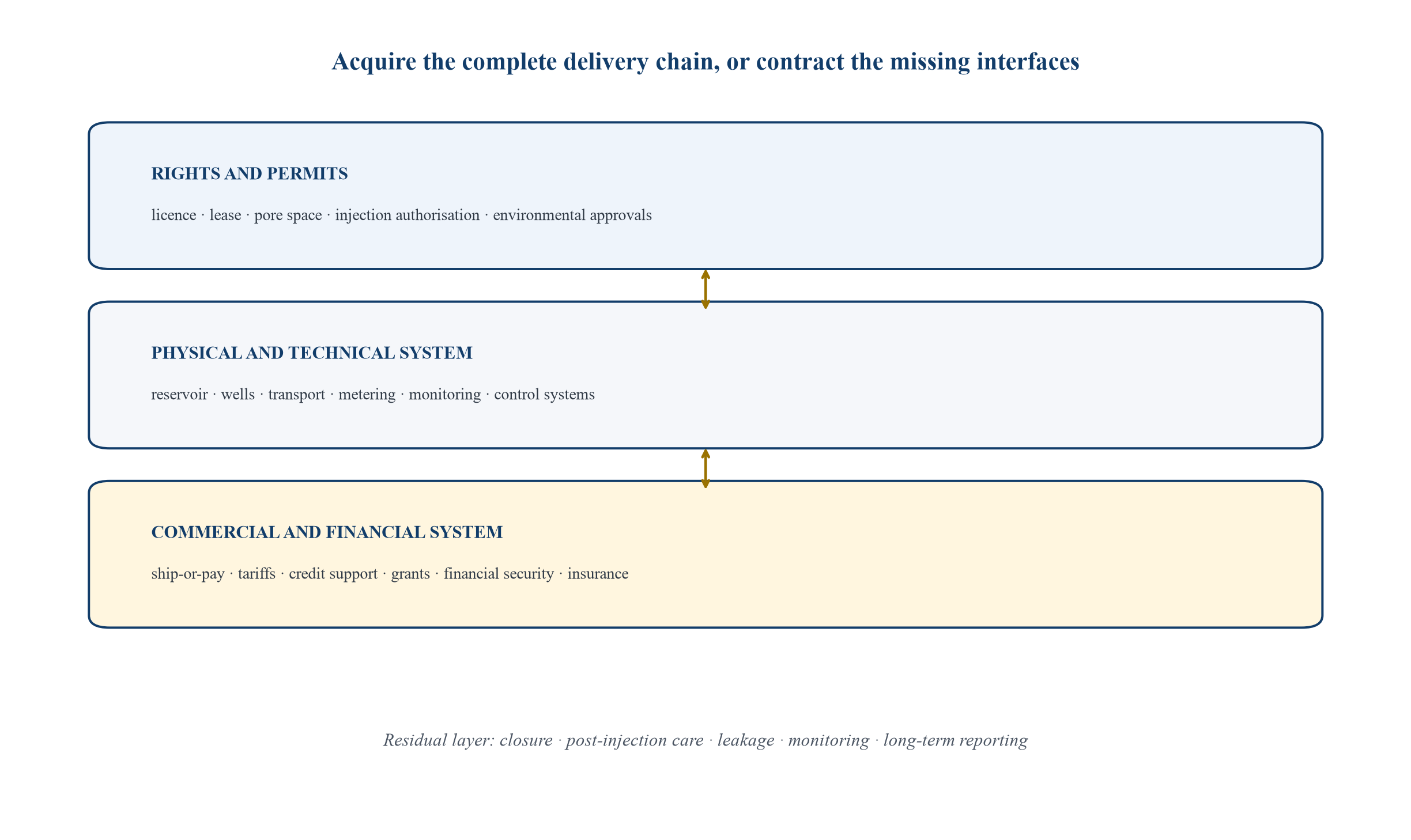 Figure 1. Transaction perimeter for a geological carbon-storage acquisition