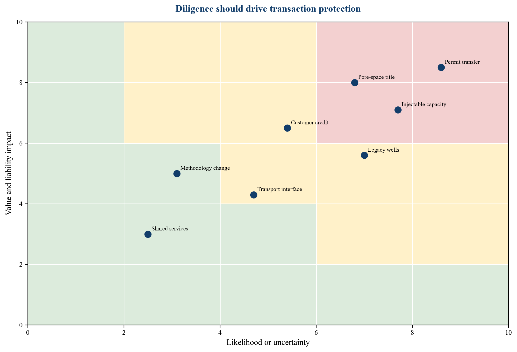 Figure 2. Illustrative CCUS storage-rights diligence heatmap