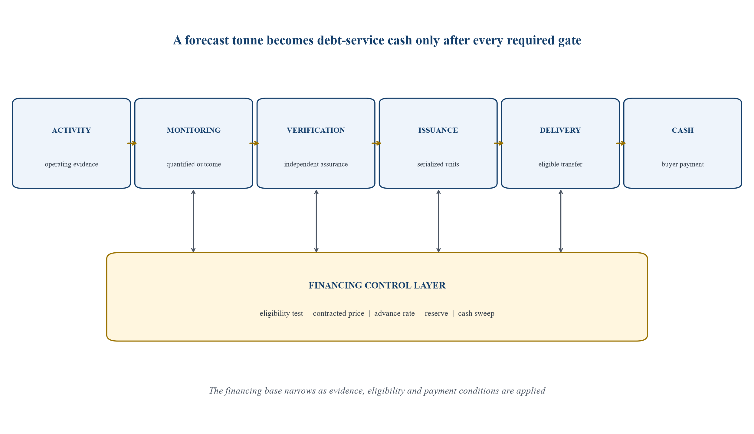 Figure 1. Carbon outcome to debt-service conversion chain