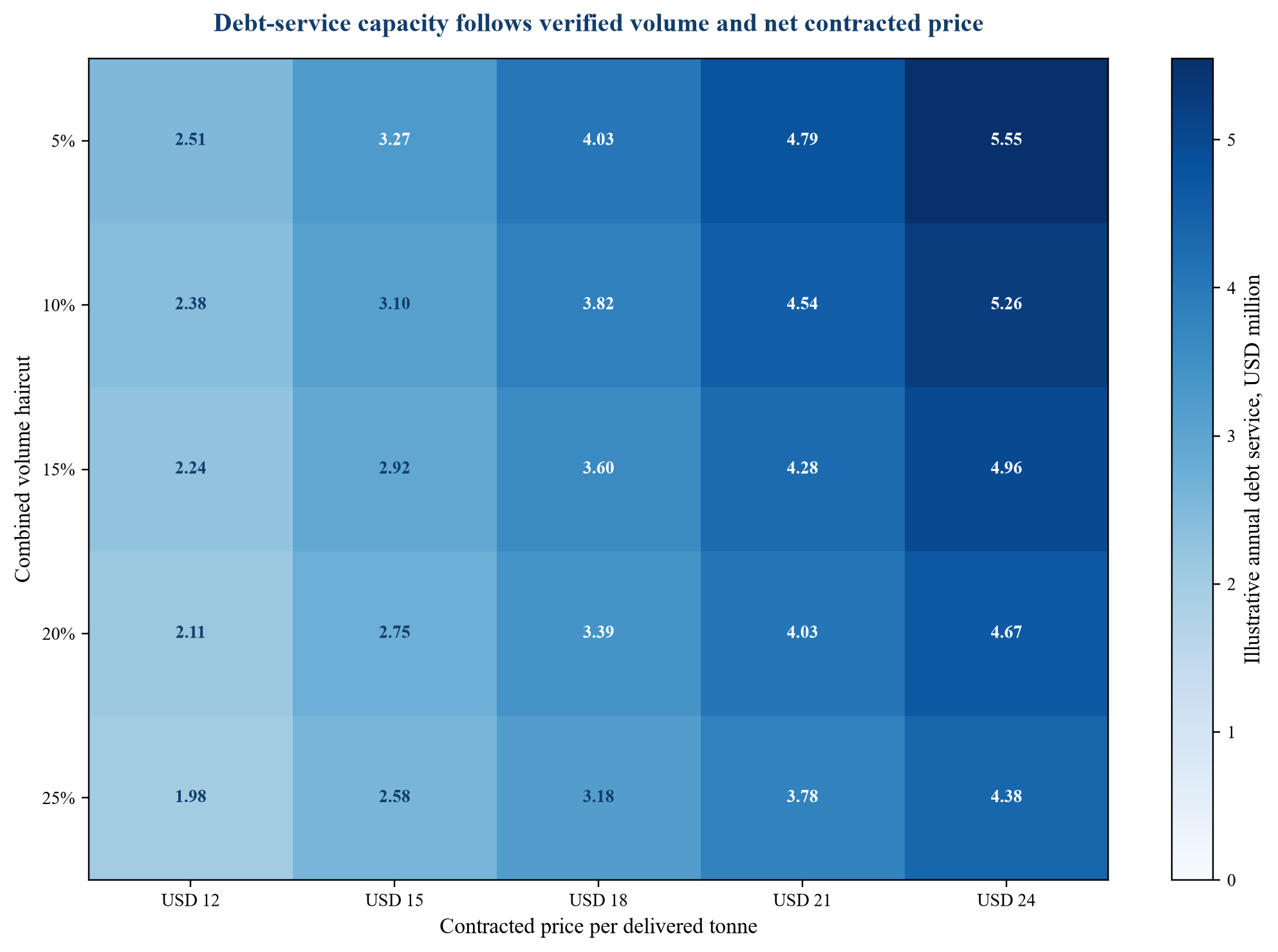 Figure 2. Illustrative annual debt-service capacity under volume and price stress
