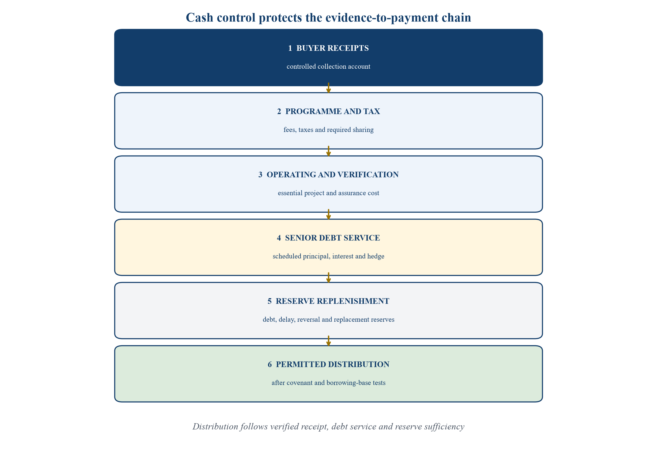 Figure 3. Illustrative carbon-revenue financing waterfall