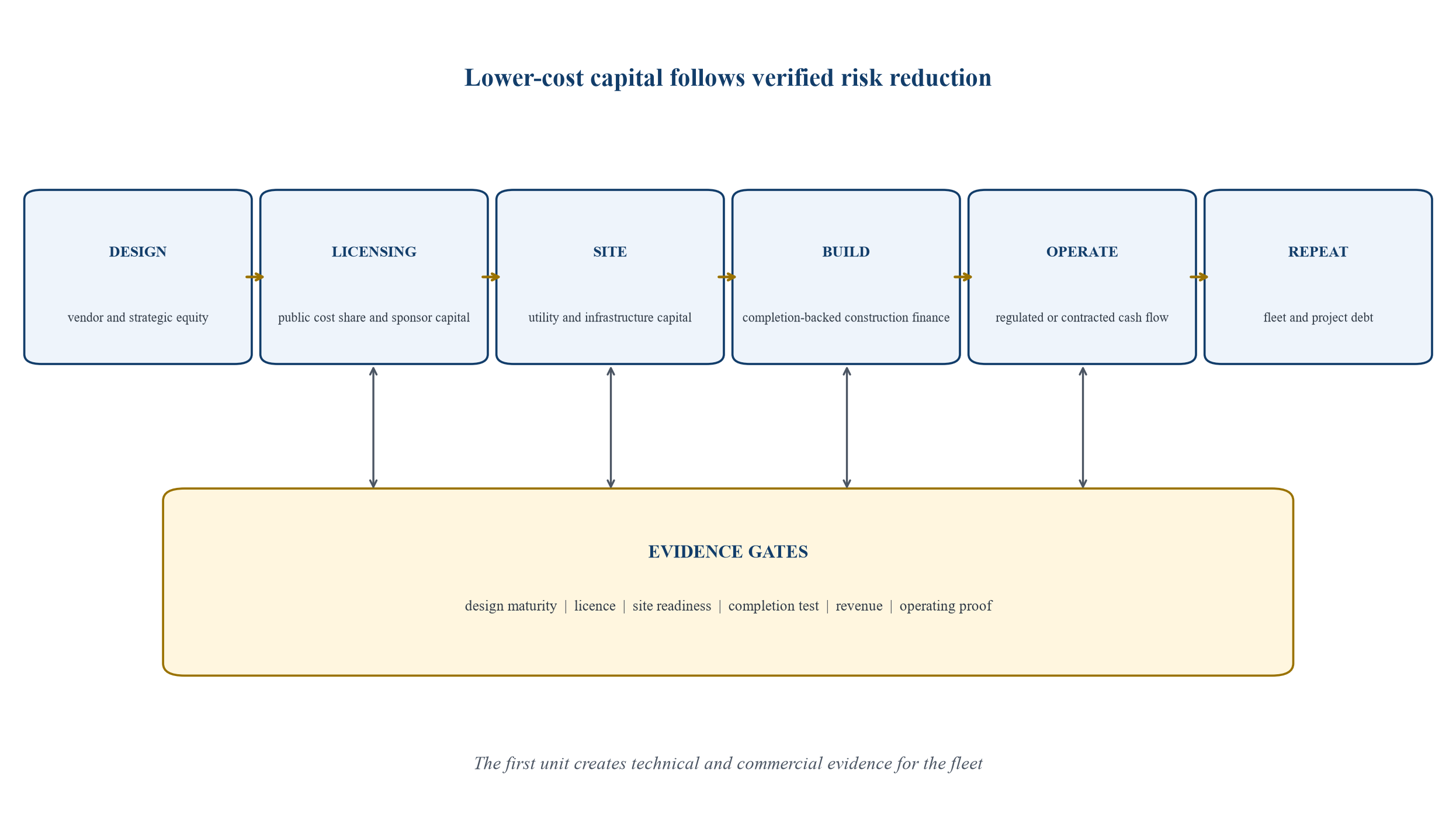 Figure 1. First-of-a-kind SMR risk conversion and capital sequence