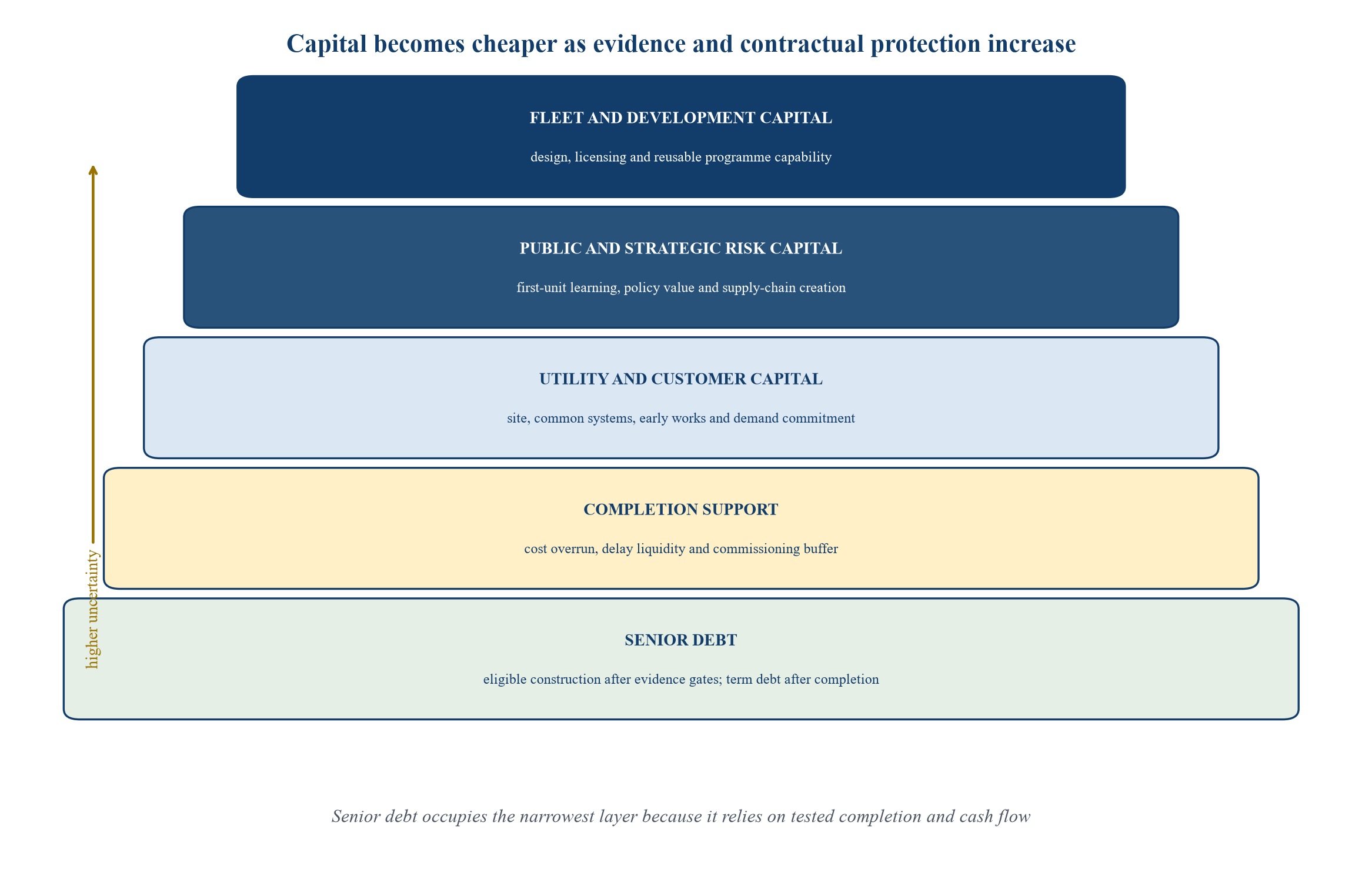 Figure 2. Capital layers matched to first-unit risk