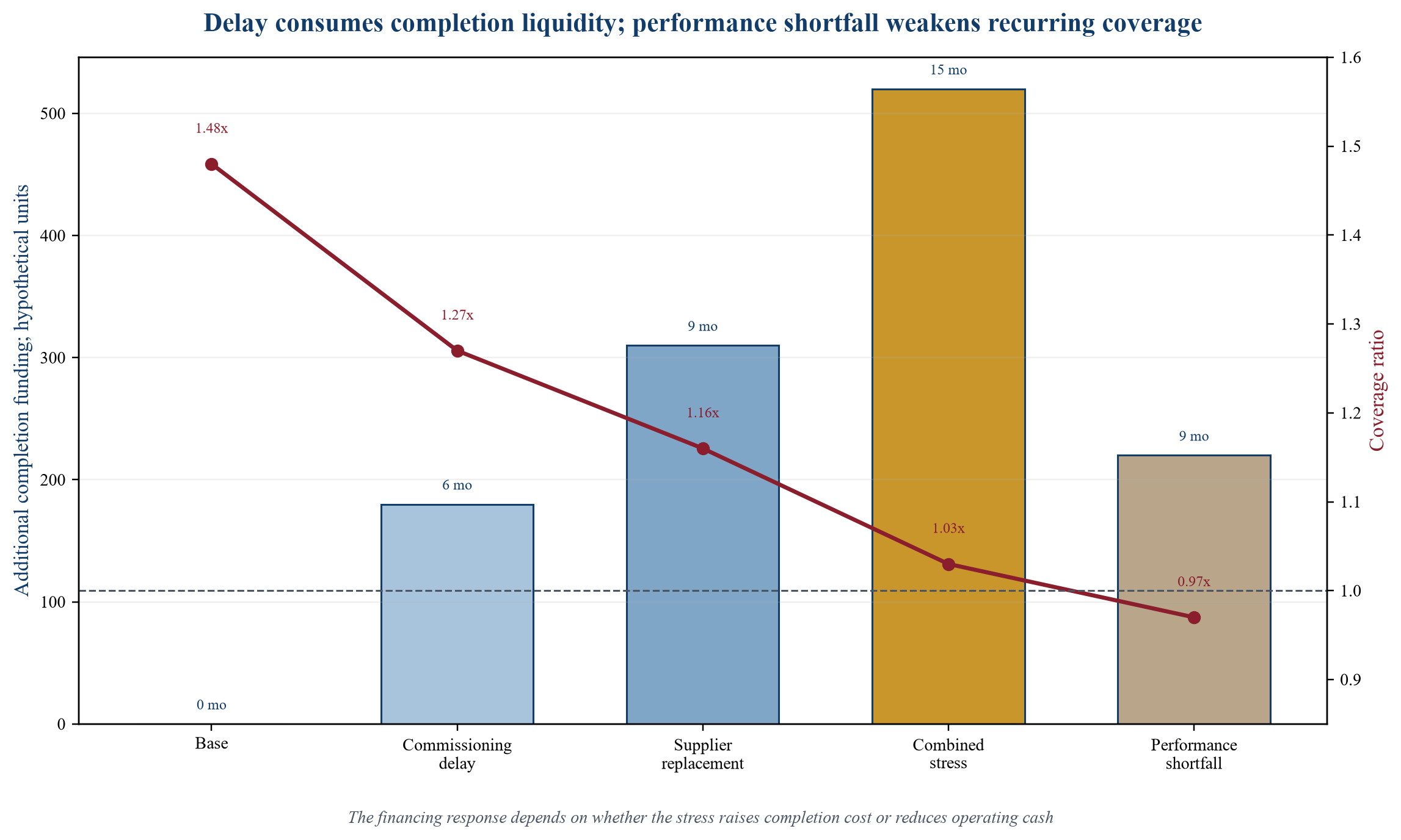Figure 3. Illustrative interaction of delay, completion support and debt-service coverage
