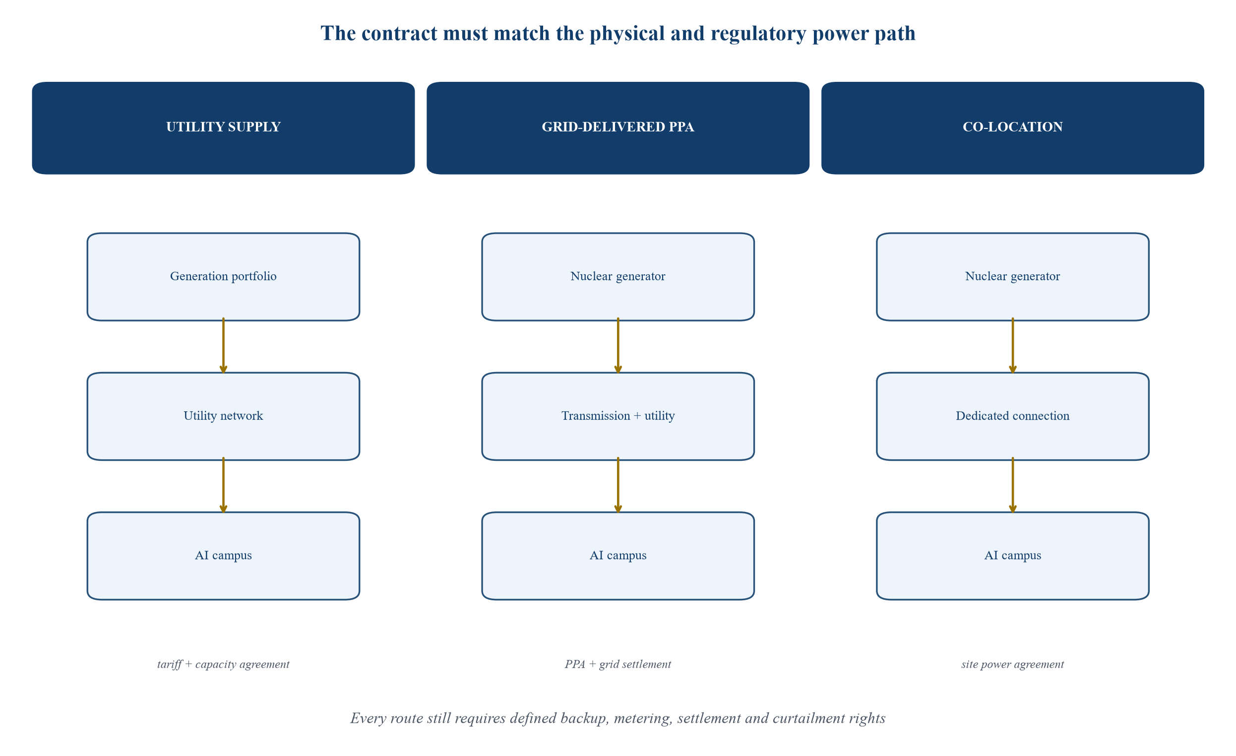 Figure 1. Three power-to-compute architectures