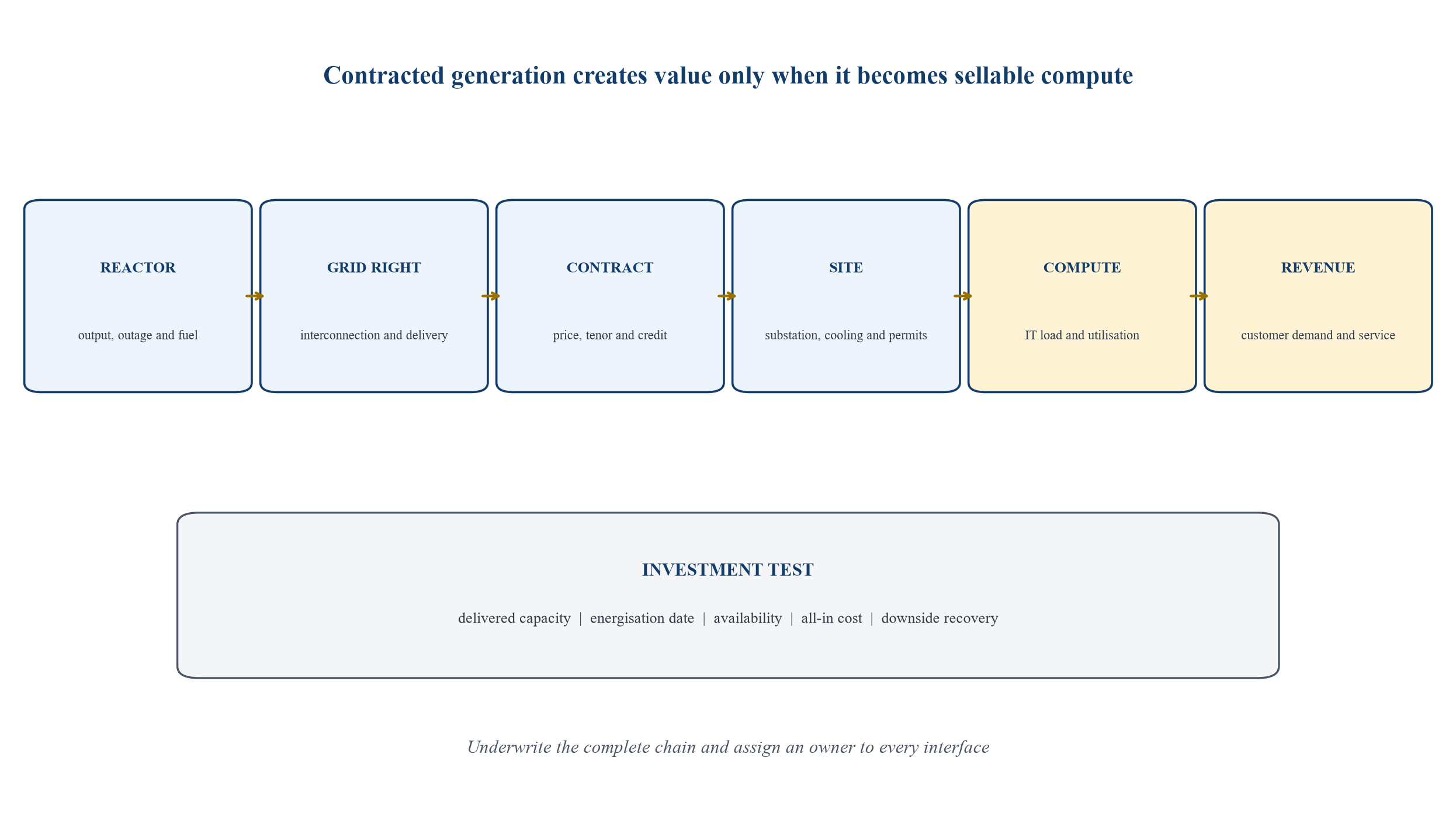 Figure 2. Power-to-compute risk chain