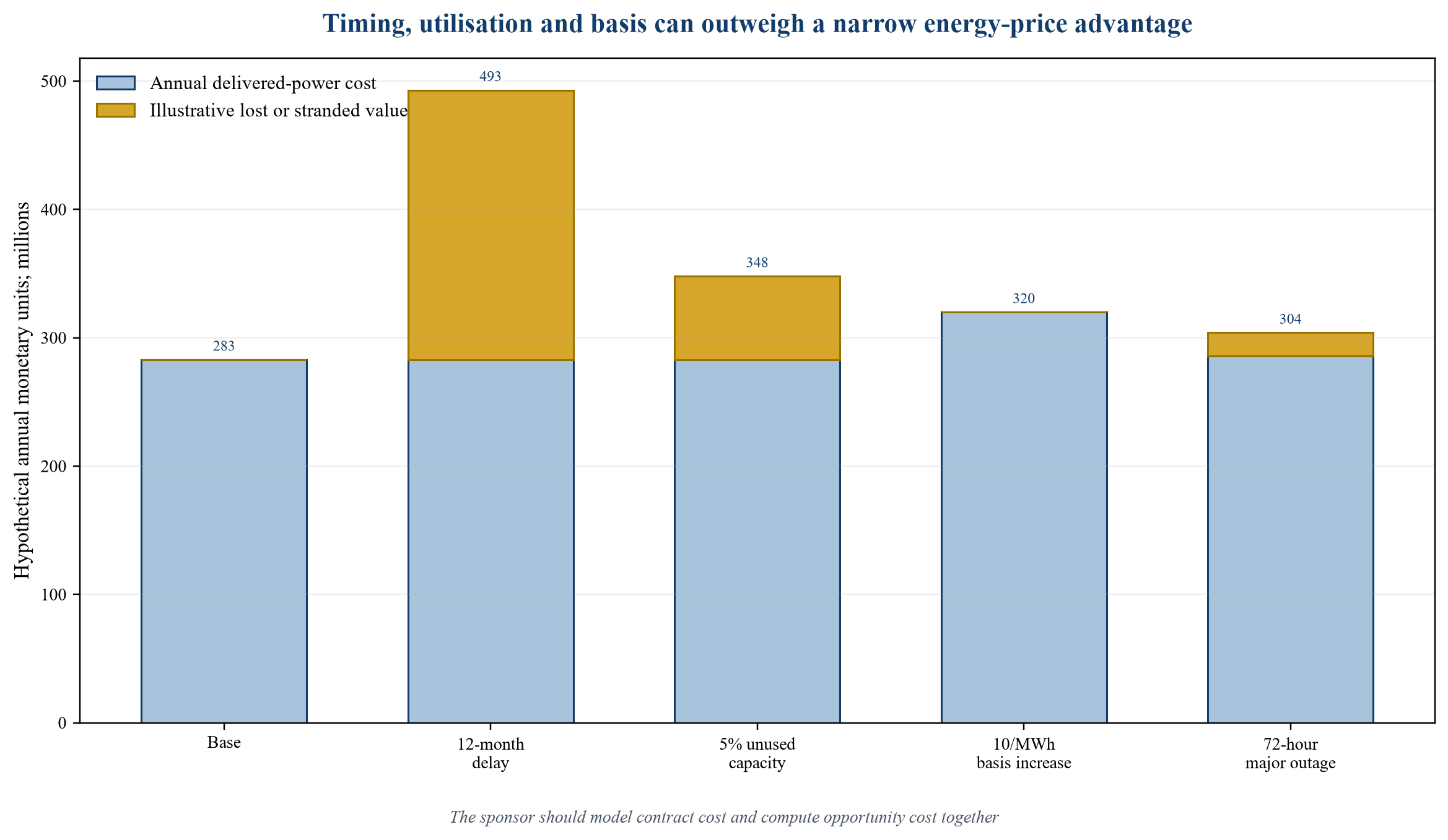 Figure 3. Illustrative annual economic effect of selected power stresses
