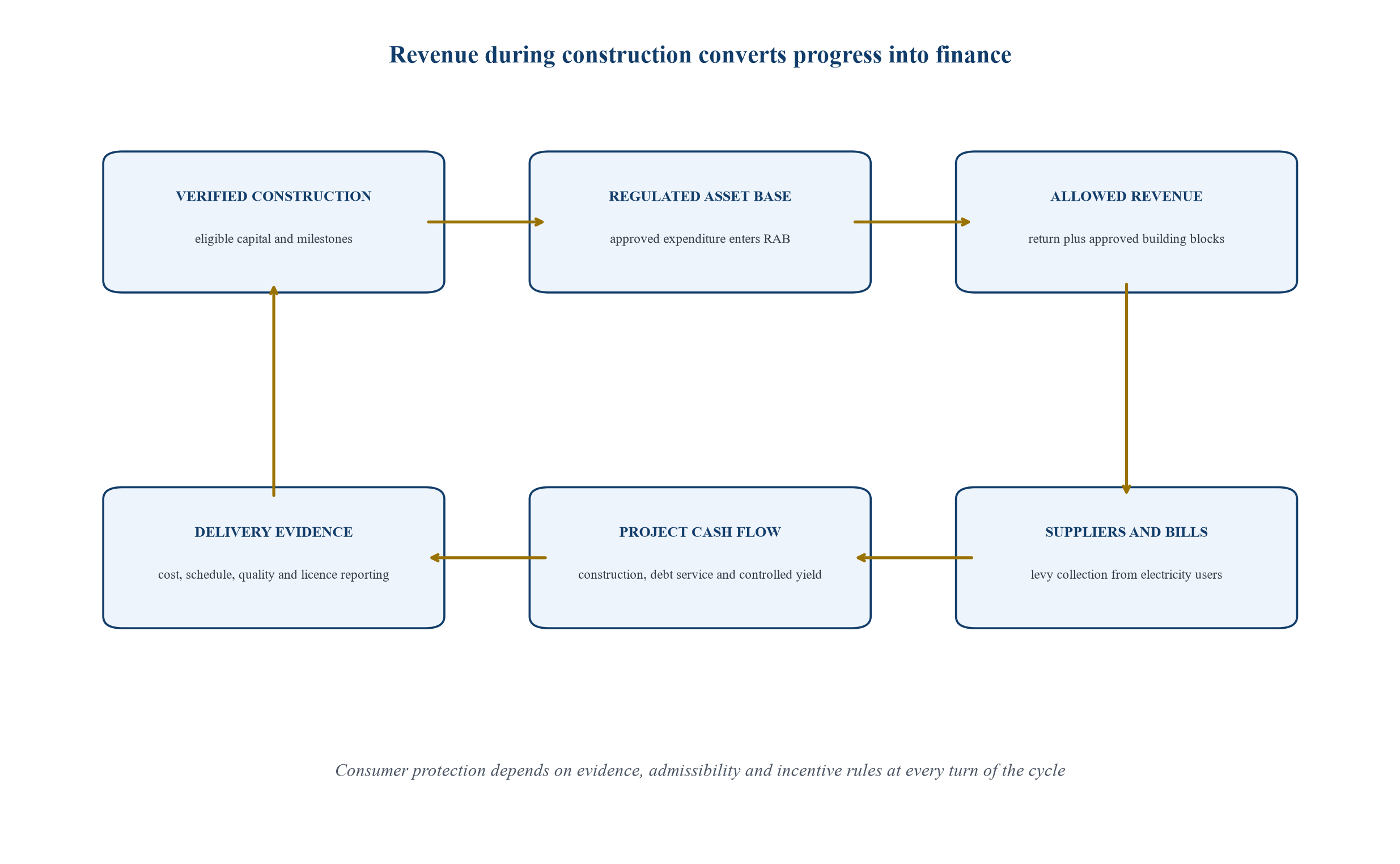 Figure 1. Nuclear RAB construction-period cash-flow cycle