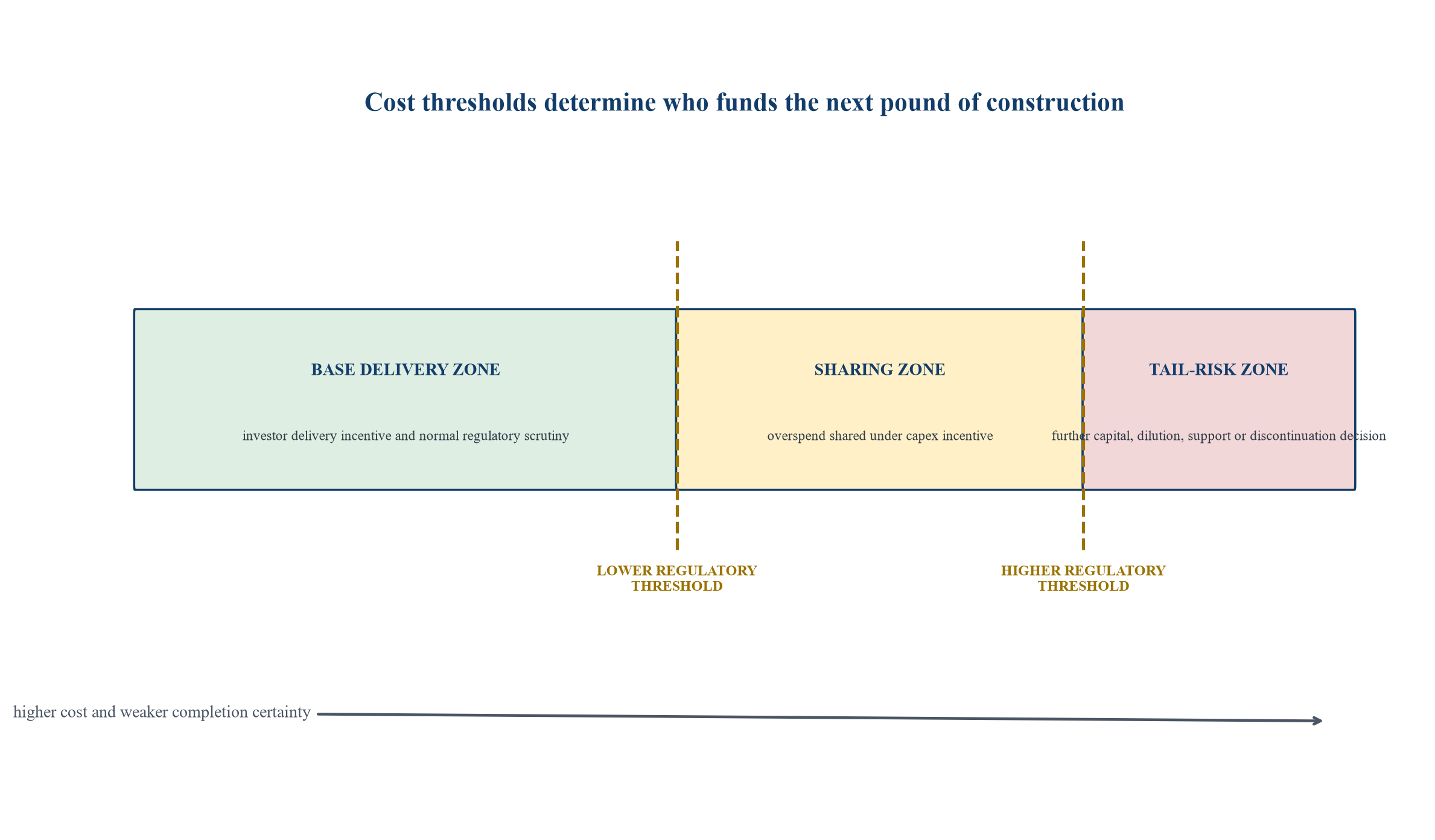 Figure 2. Illustrative construction-cost thresholds and risk transfer