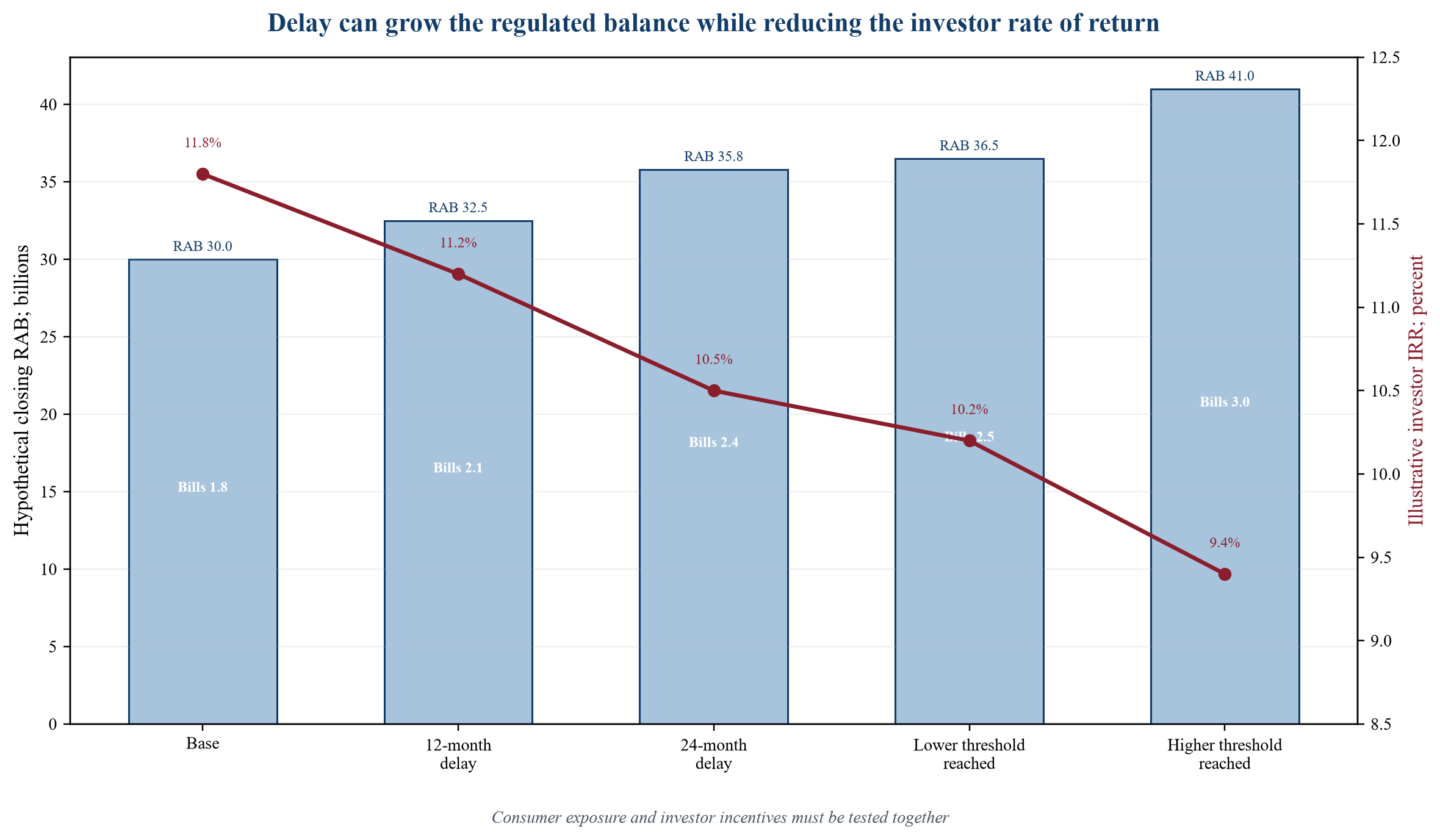 Figure 3. Illustrative effect of construction delay on RAB, consumer collection and investor return