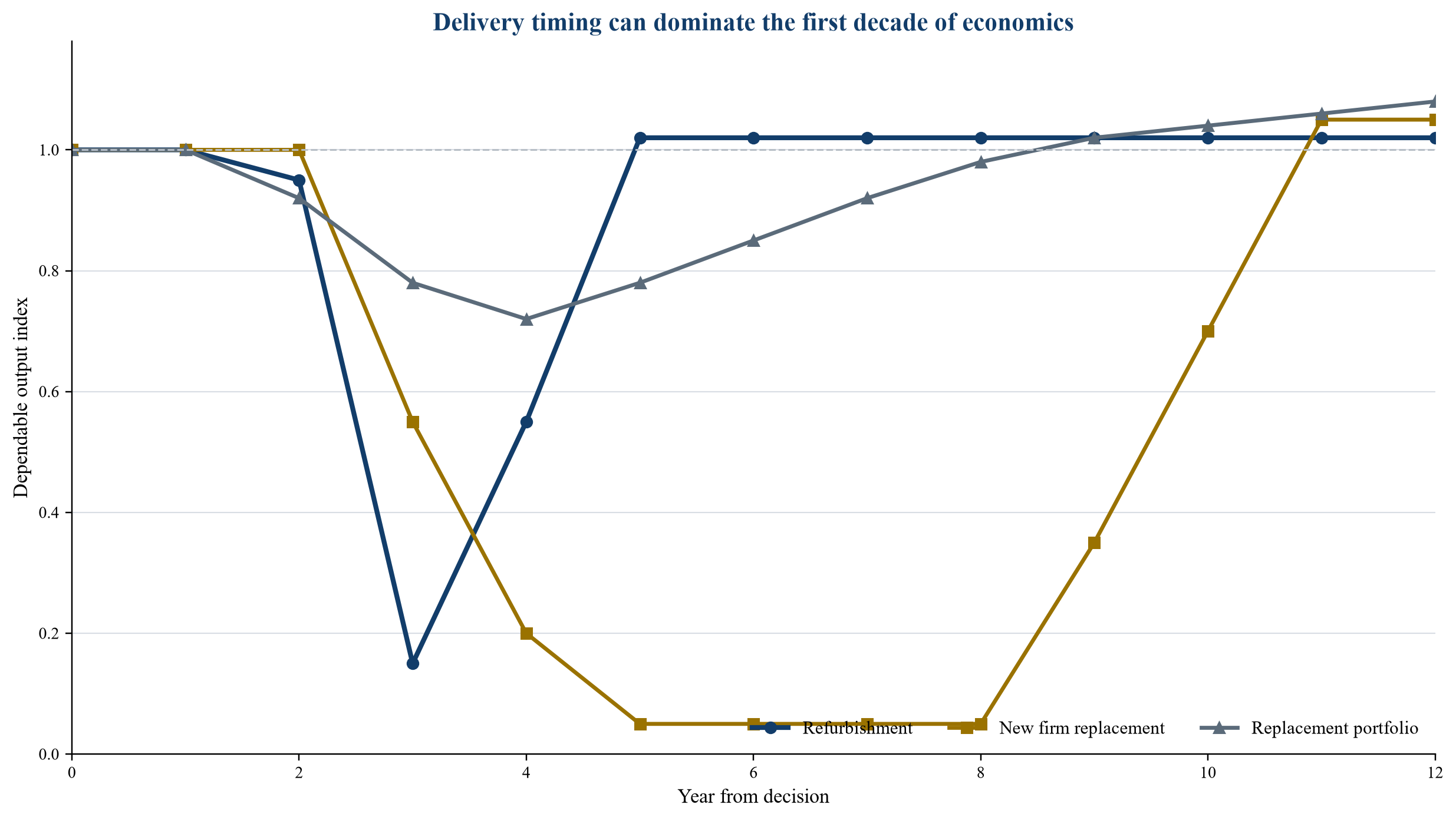 Figure 2. Hypothetical time-to-power comparison