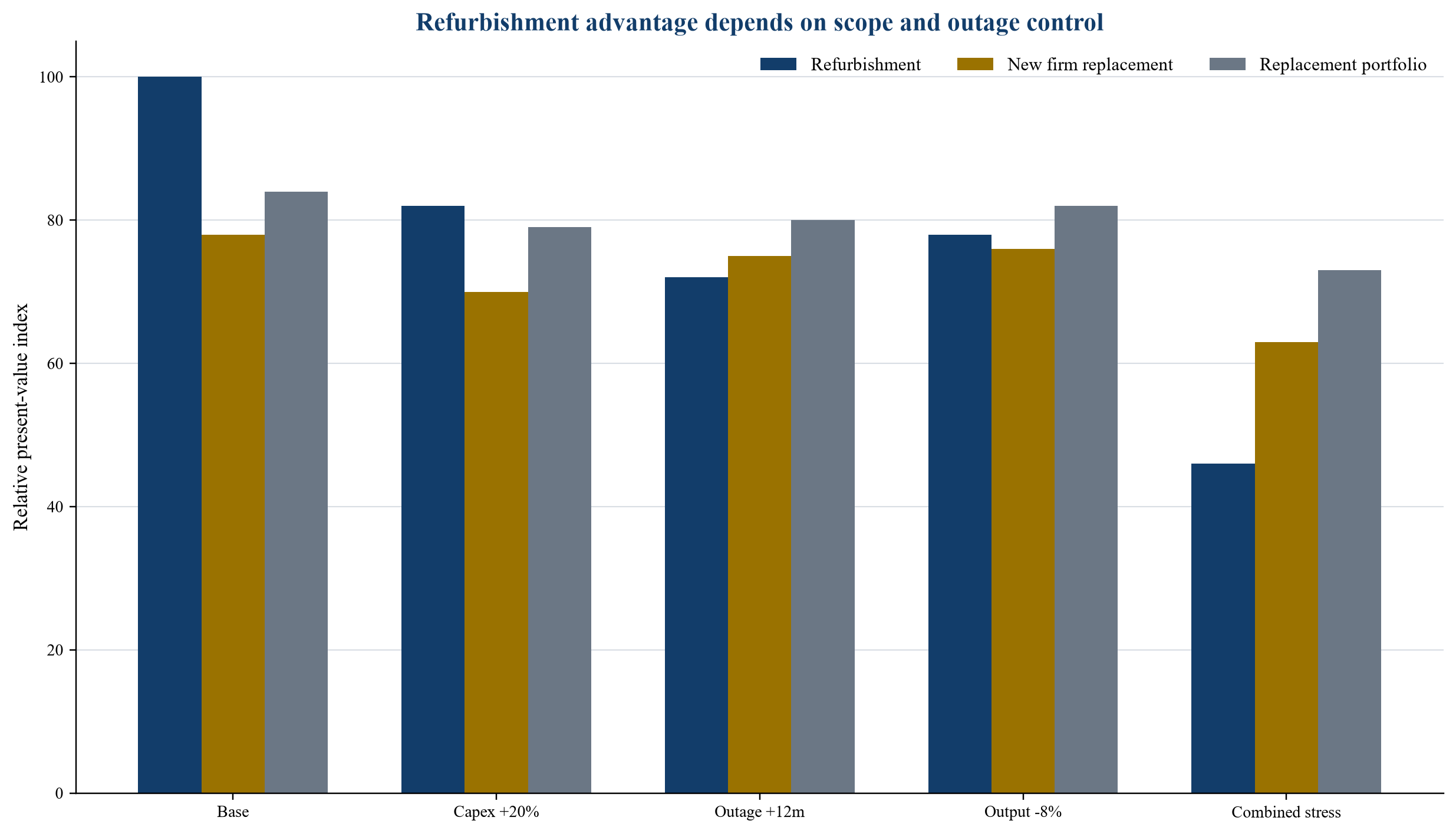 Figure 3. Hypothetical relative value under cost and schedule stress