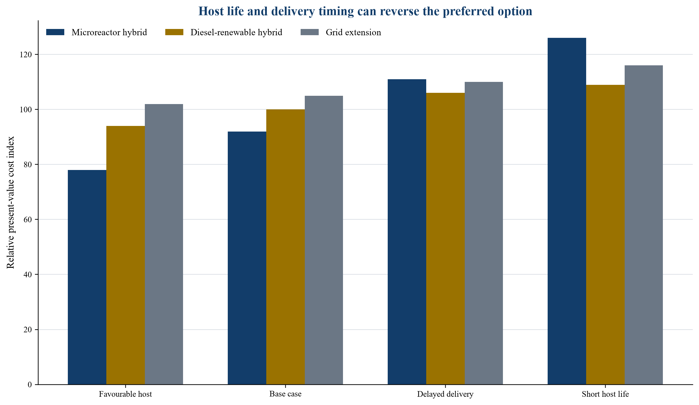 Figure 2. Hypothetical whole-system present-value comparison