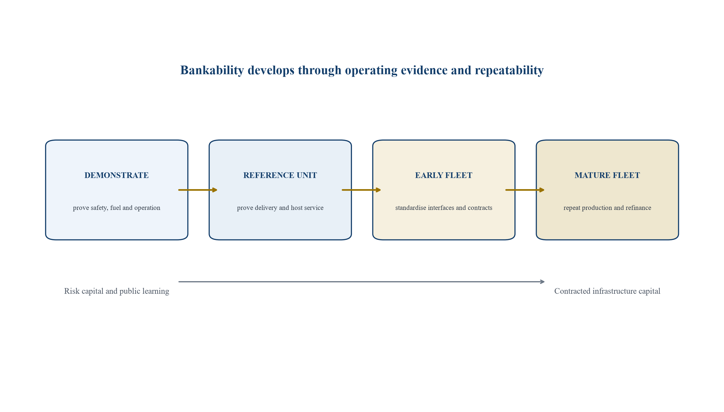 Figure 3. Commercialisation roadmap from demonstration to fleet finance