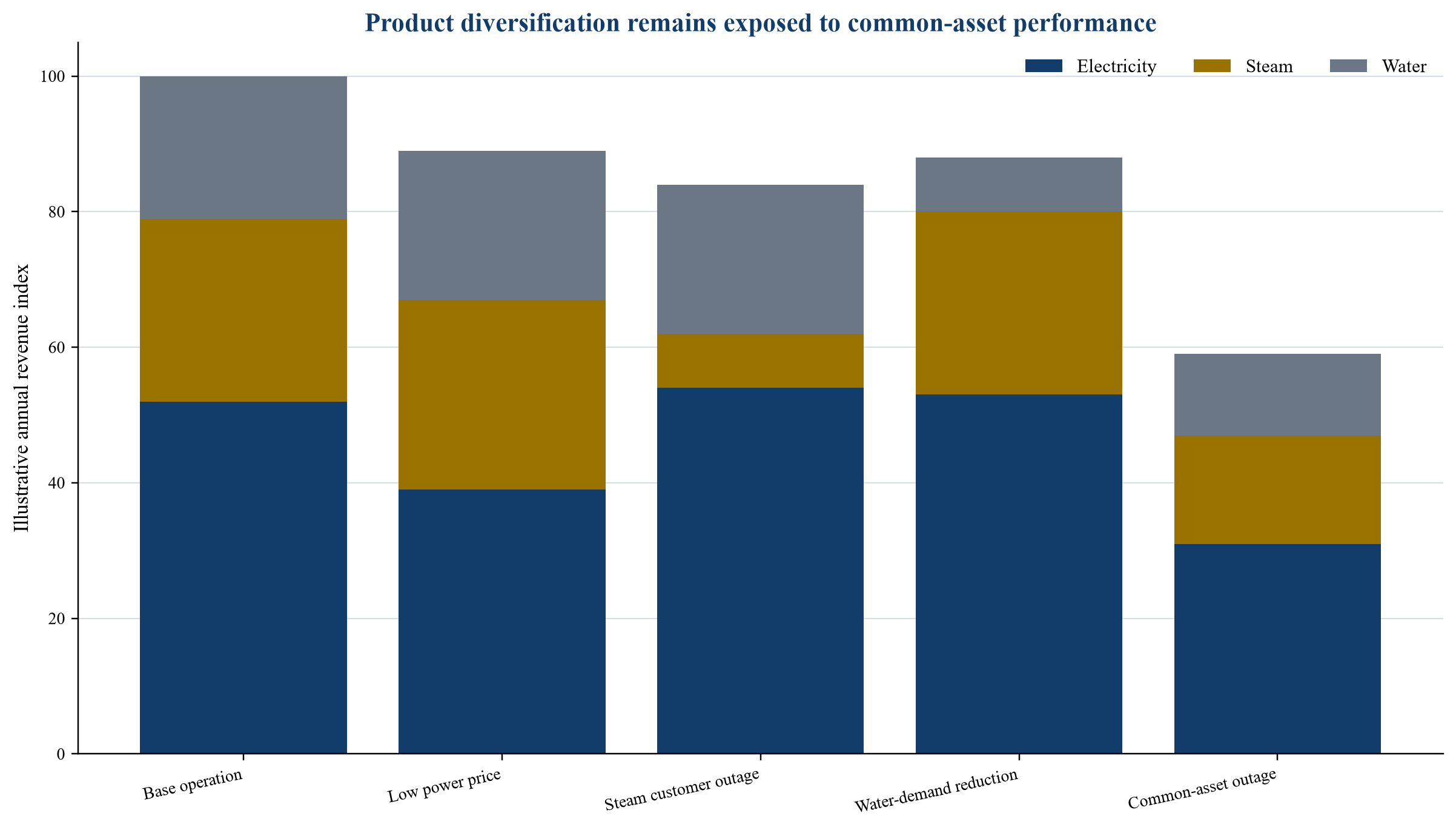 Figure 2. Hypothetical revenue mix and correlated downside