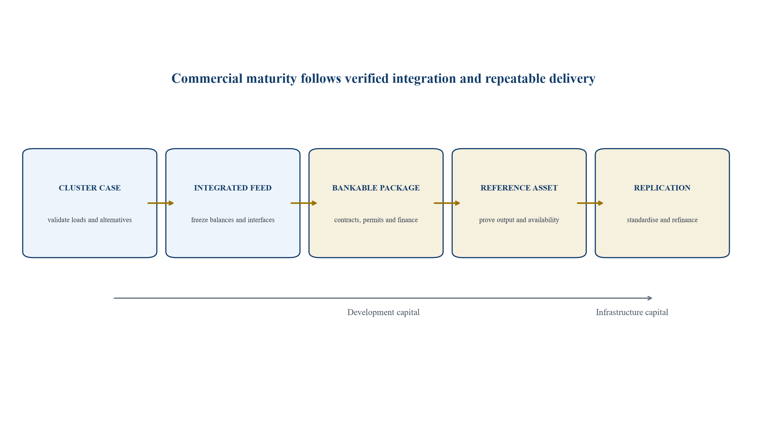 Figure 3. Commercialisation roadmap for three-product nuclear cogeneration