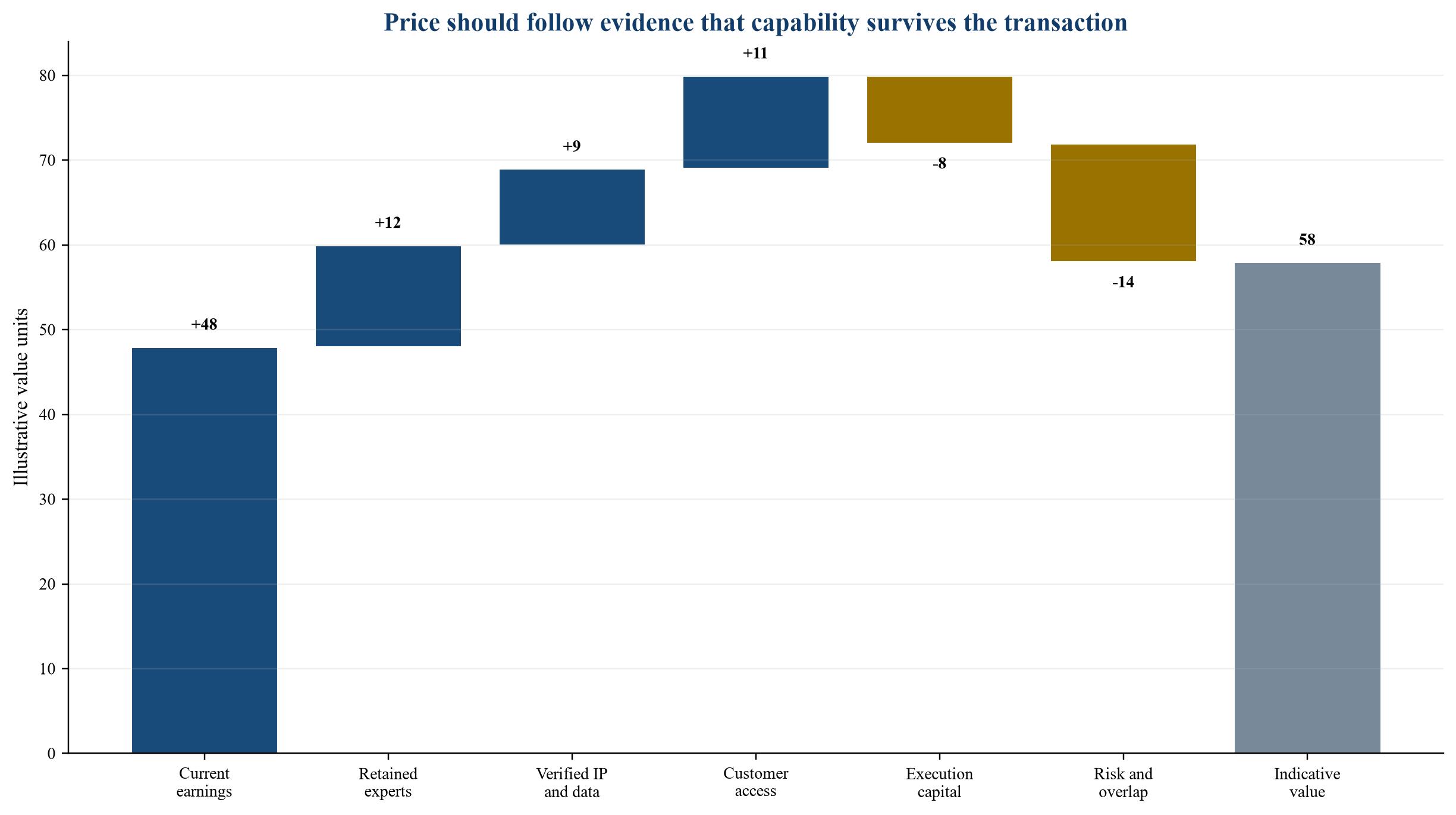 Figure 2. Capability-adjusted valuation bridge