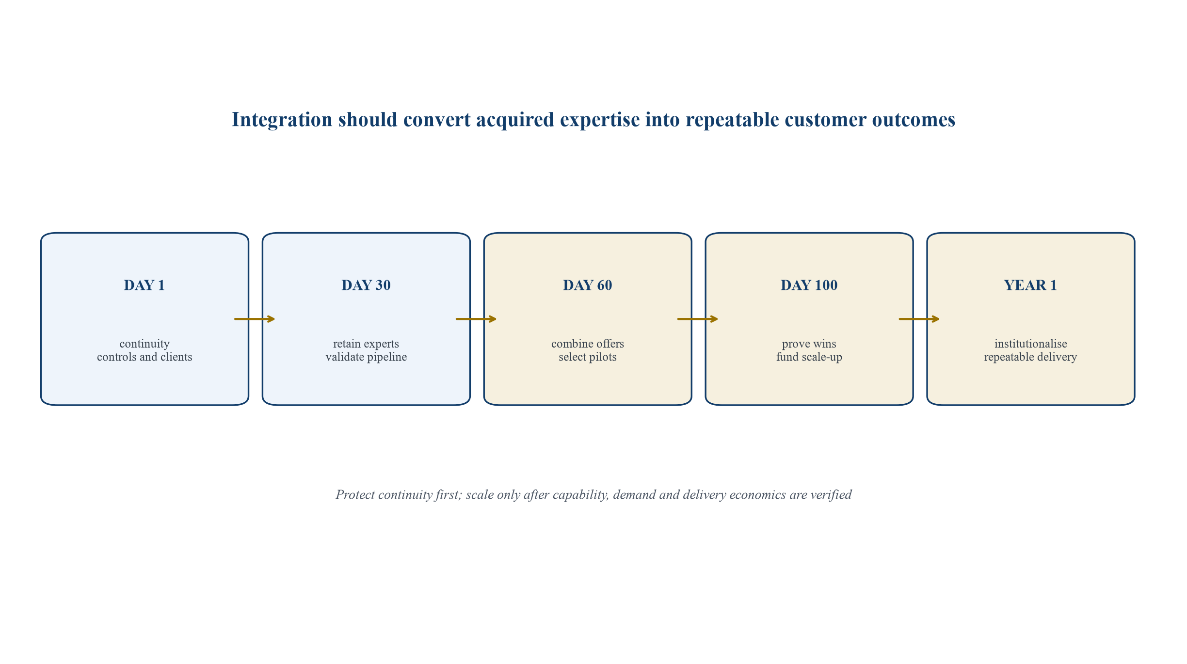Figure 3. Post-close capability integration roadmap