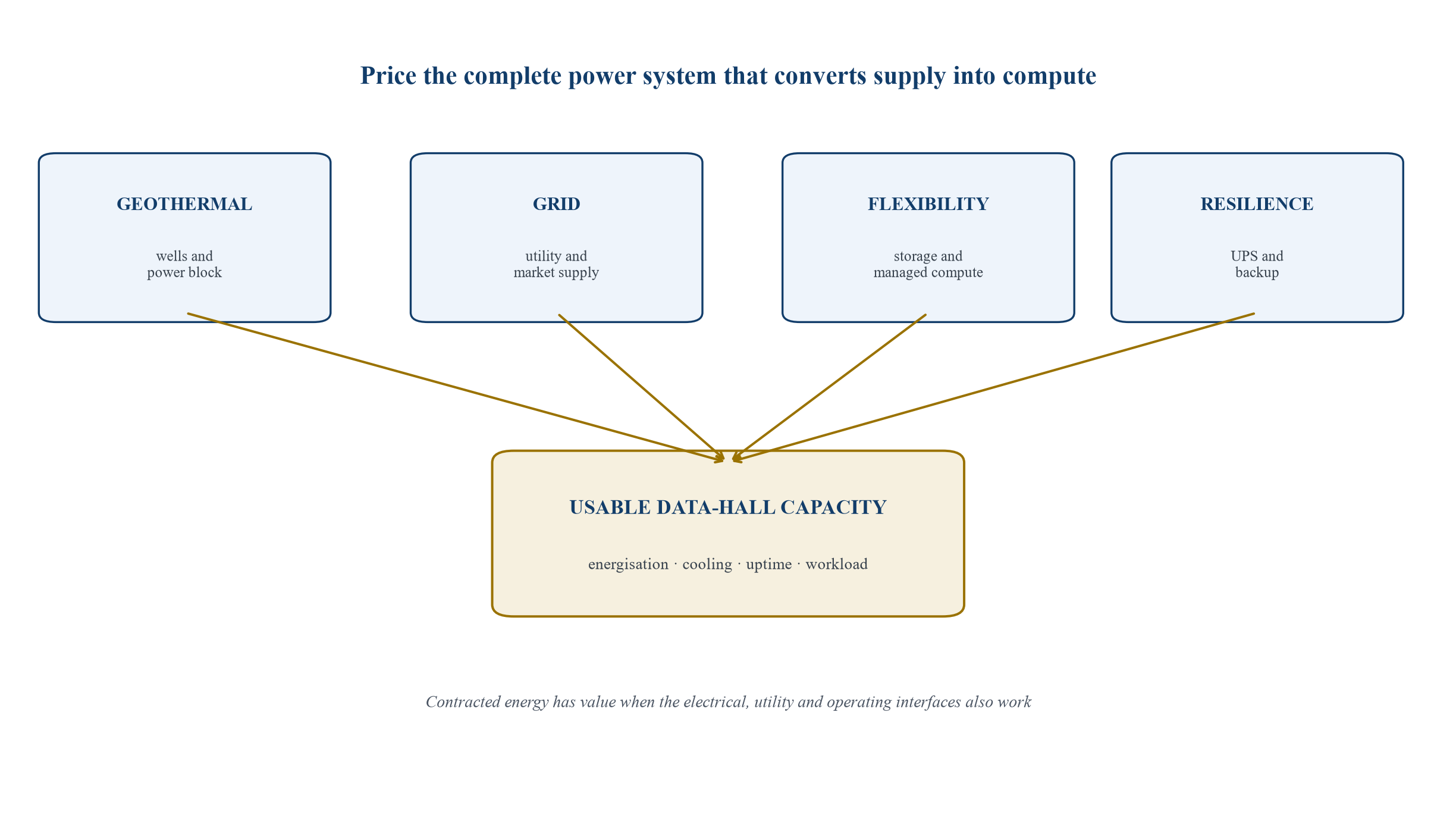 Figure 1. Power-to-compute architecture for a grid-constrained data-centre site