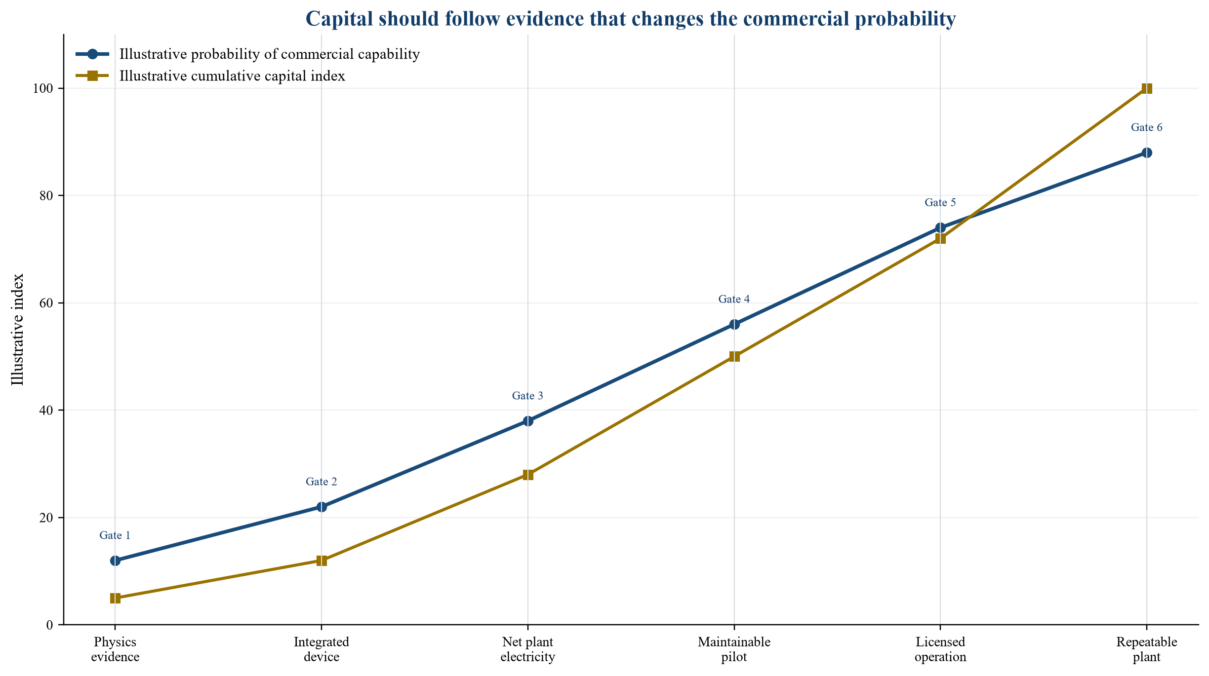 Figure 1. Fusion technology-readiness curve and investable gates