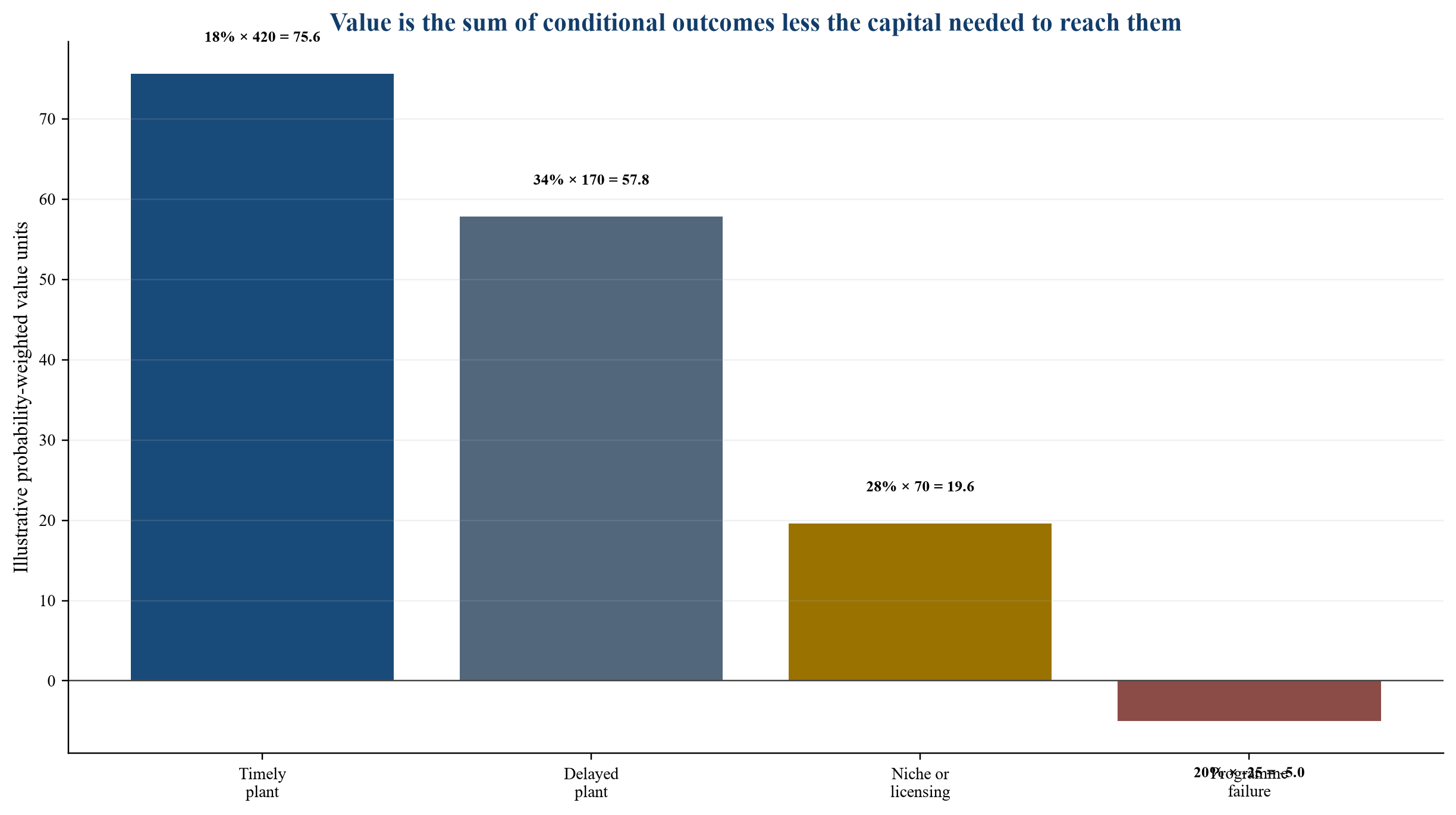 Figure 3. Scenario valuation as staged option value