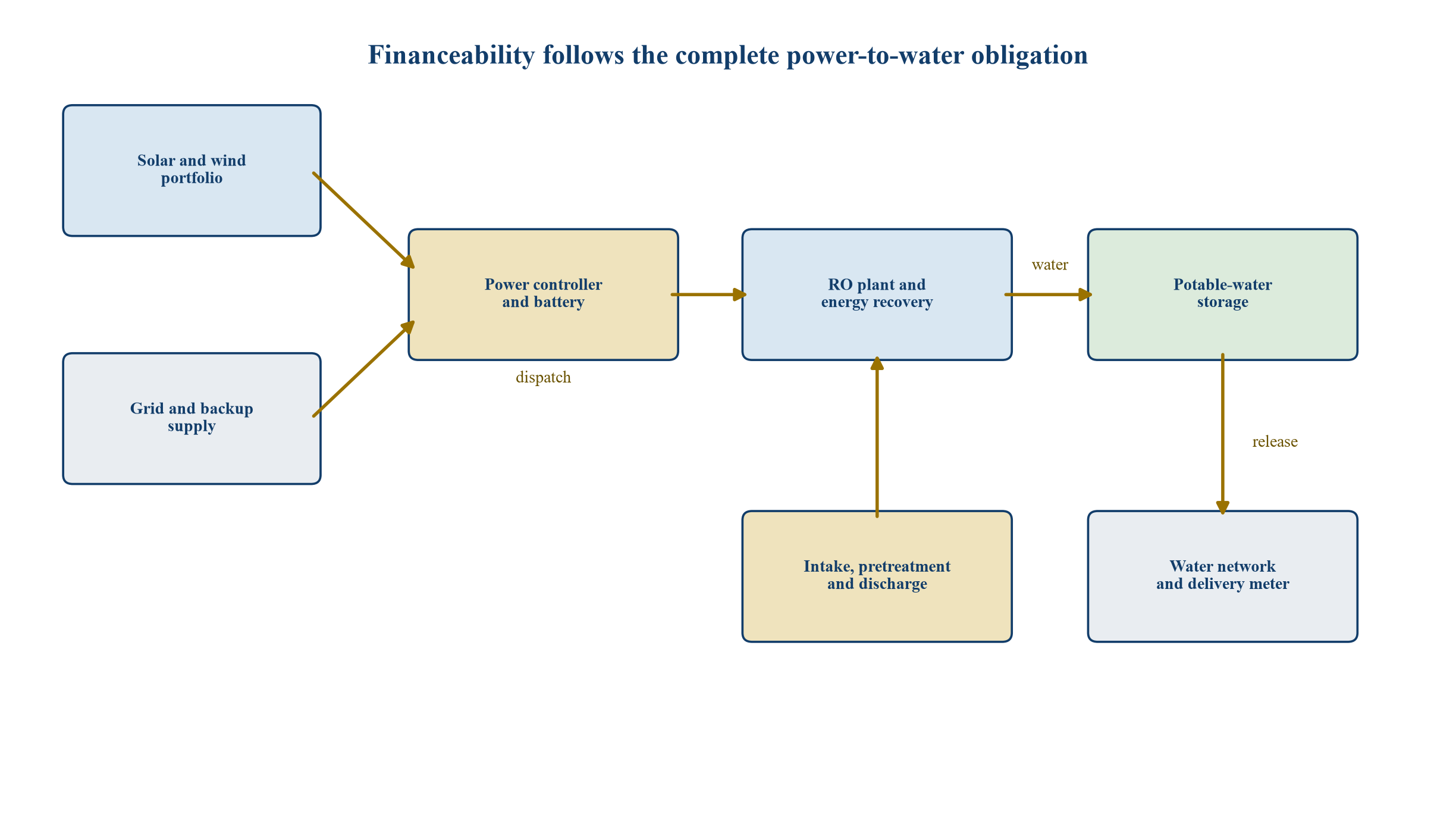 Figure 1. Renewable desalination system and contractual control points