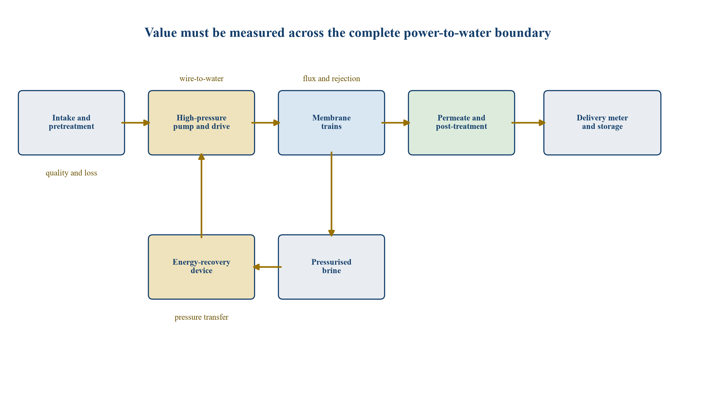 Figure 1. Reverse-osmosis upgrade system and measurement points