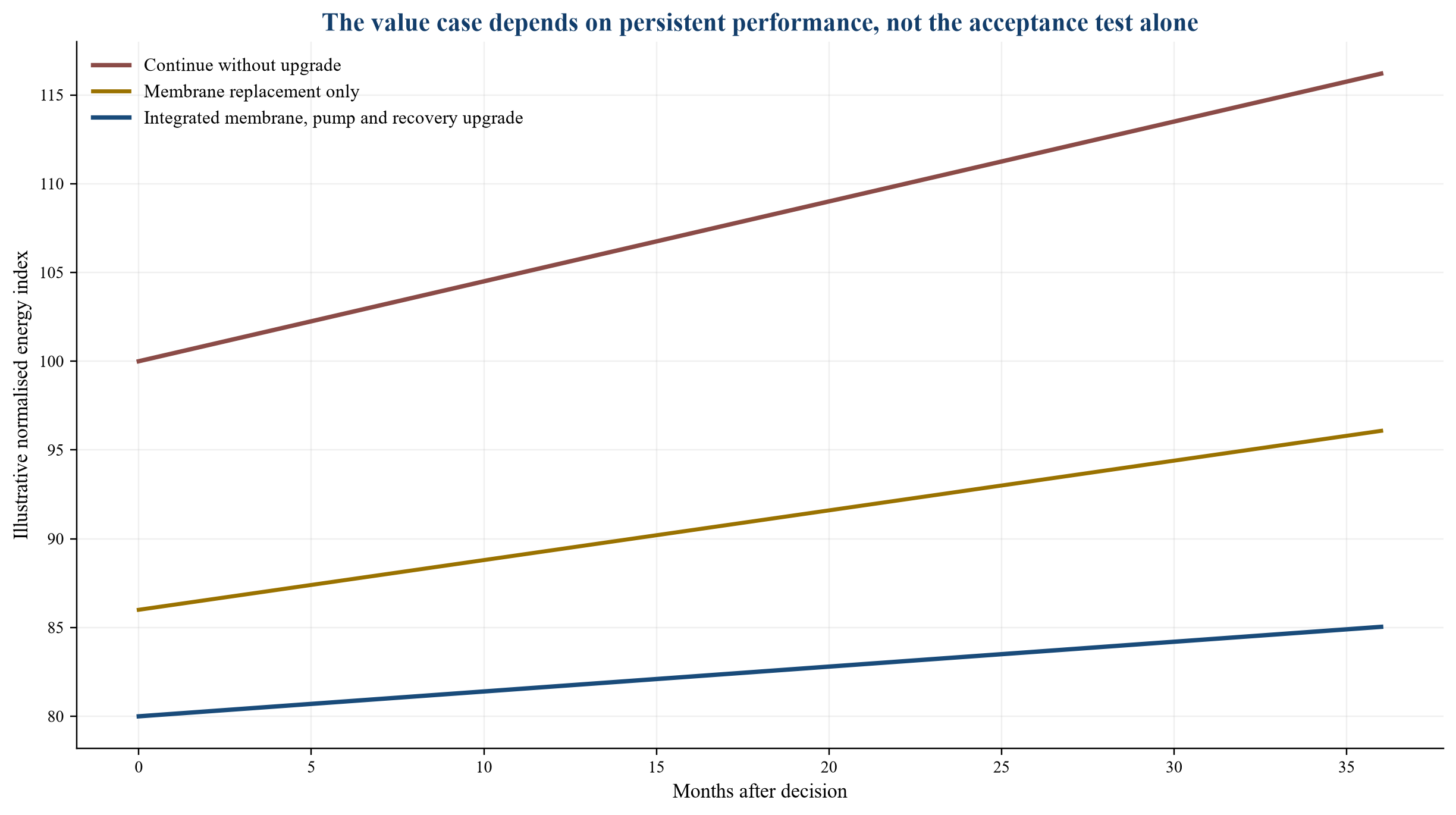 Figure 2. Illustrative normalised performance and upgrade persistence
