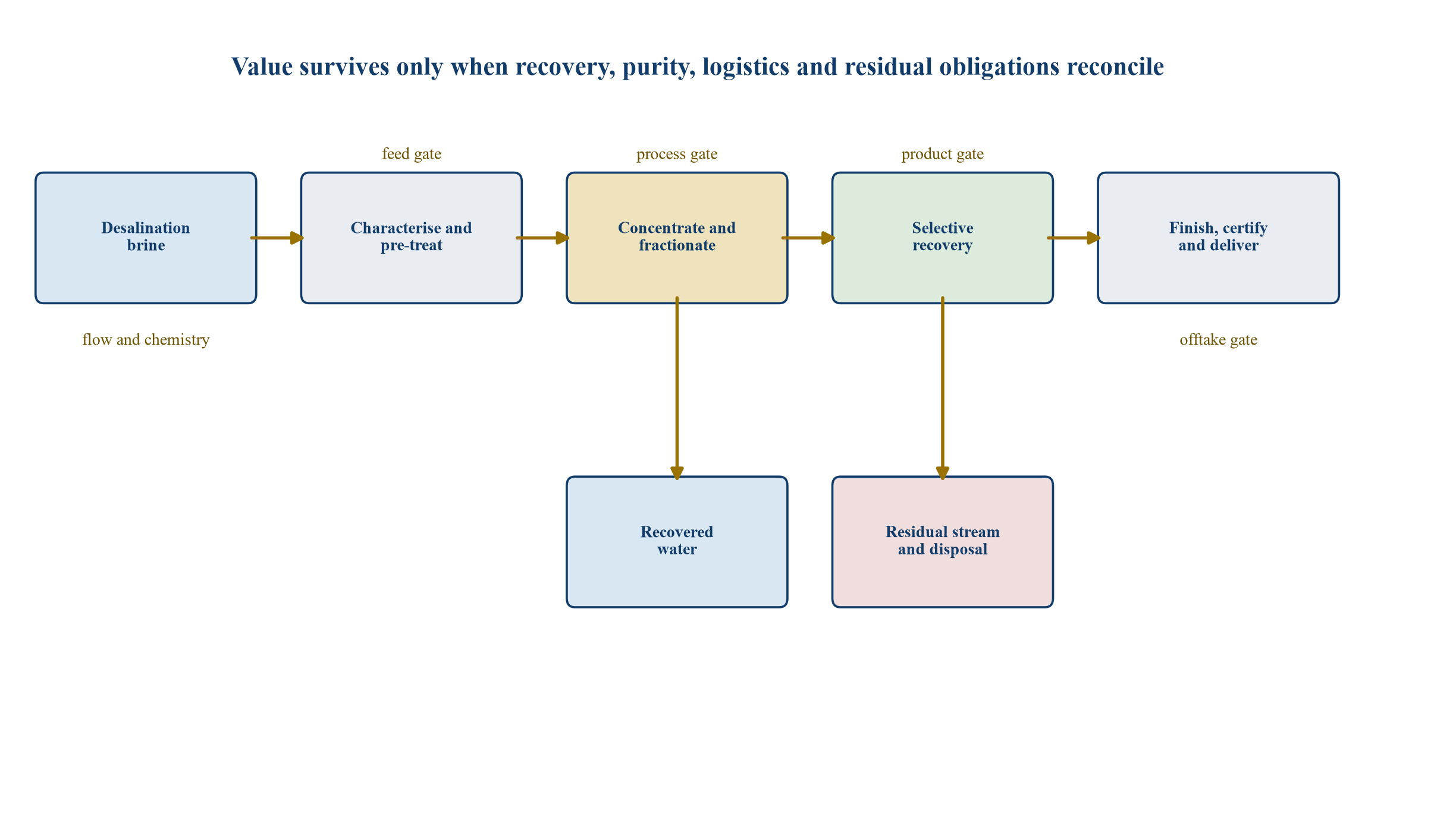 Figure 1. Desalination brine resource-recovery system and decision gates