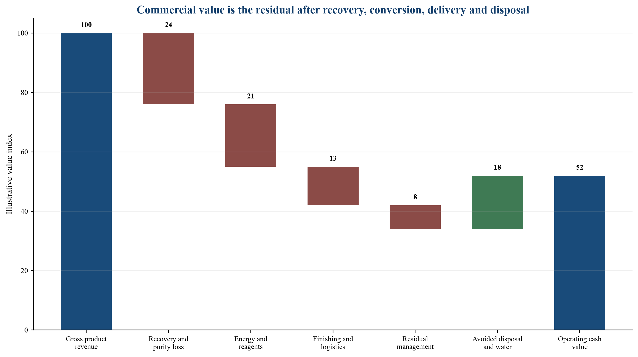 Figure 2. Hypothetical bridge from gross product revenue to operating cash value