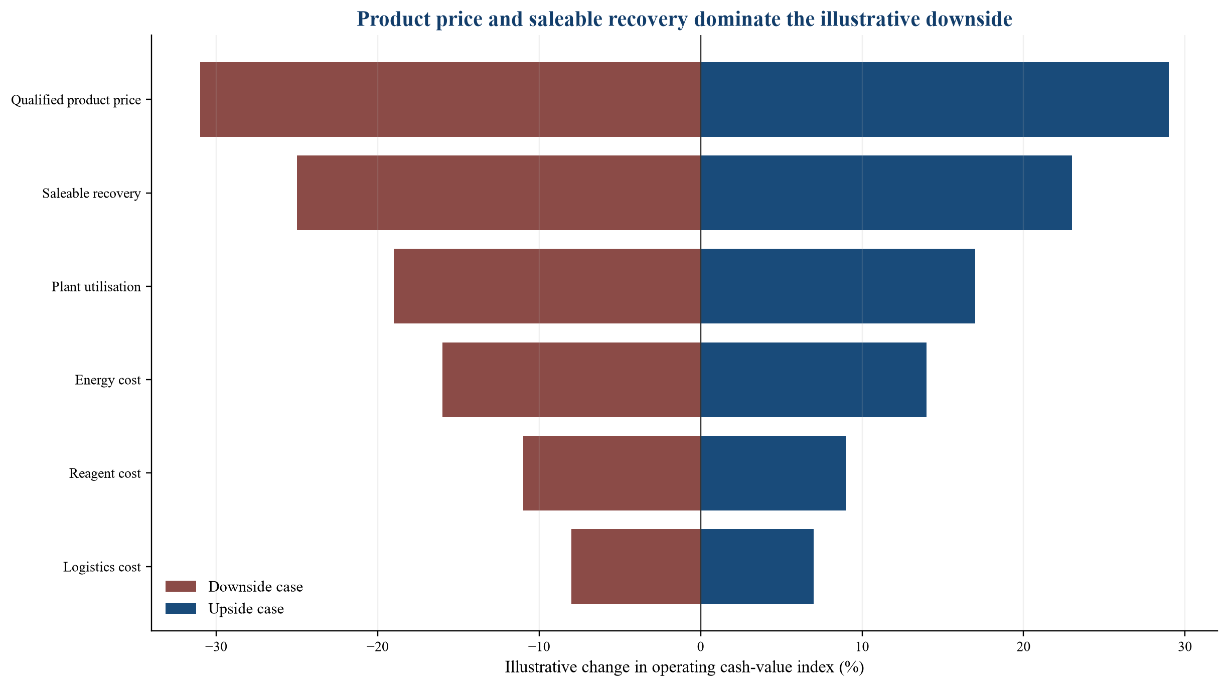 Figure 3. Hypothetical sensitivity of operating cash value