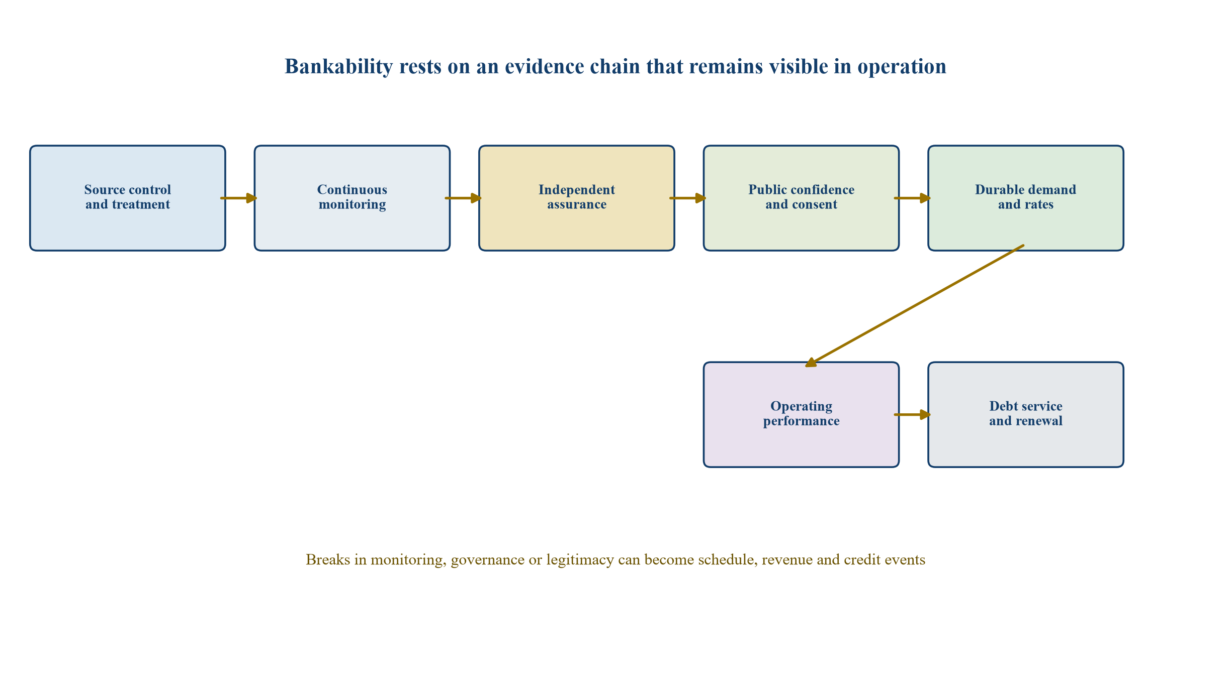 Figure 1. From health protection to financeable cash flow