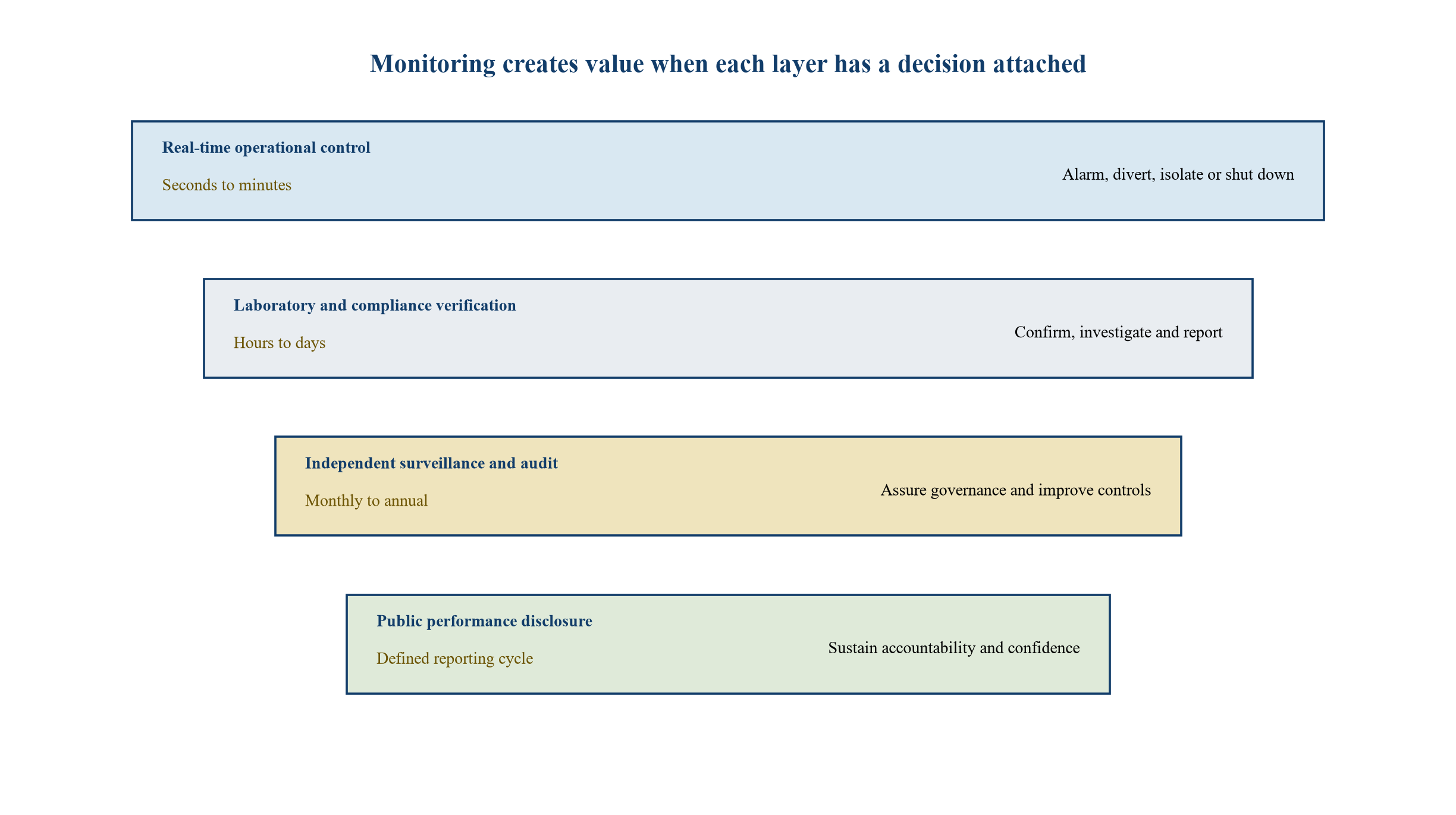 Figure 2. Monitoring hierarchy and response speed