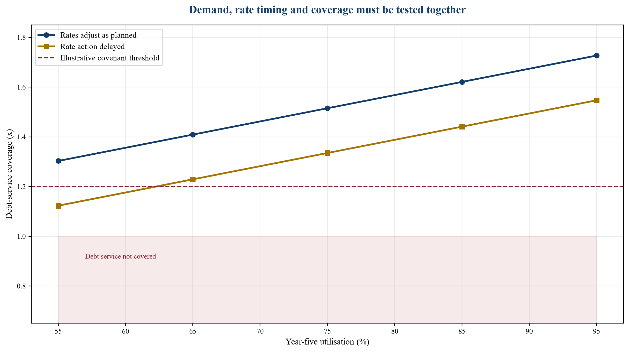 Figure 3. Hypothetical demand and debt-service sensitivity