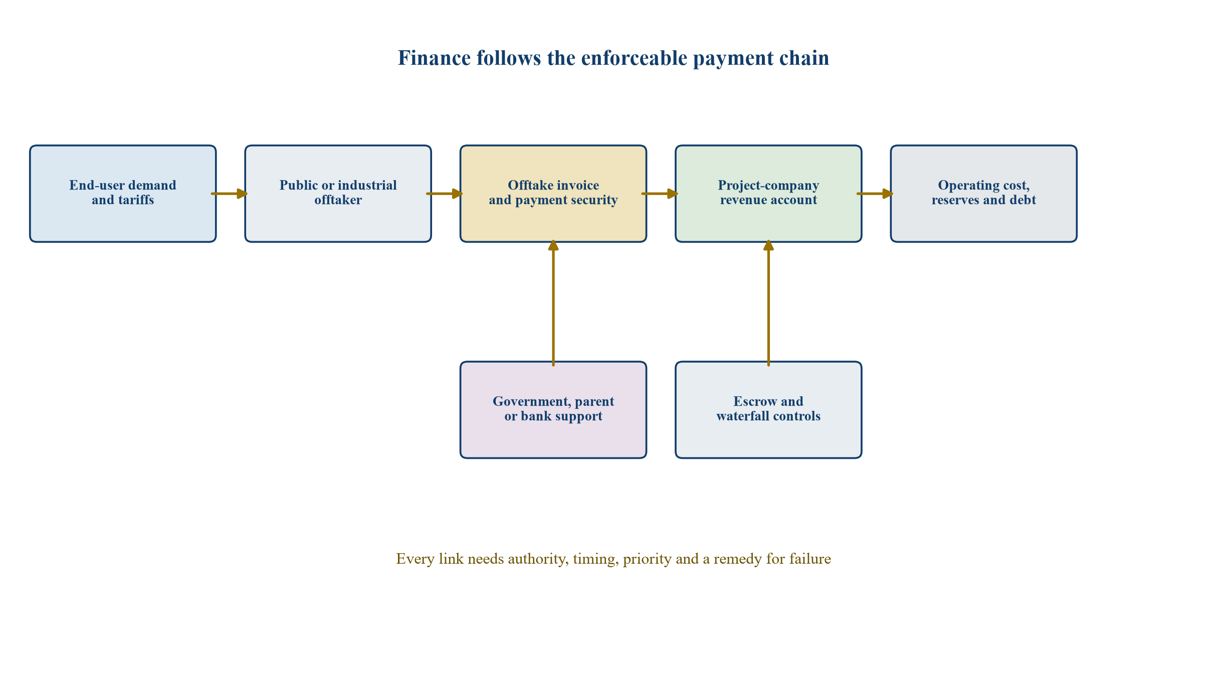 Figure 1. The payment chain from water demand to debt service