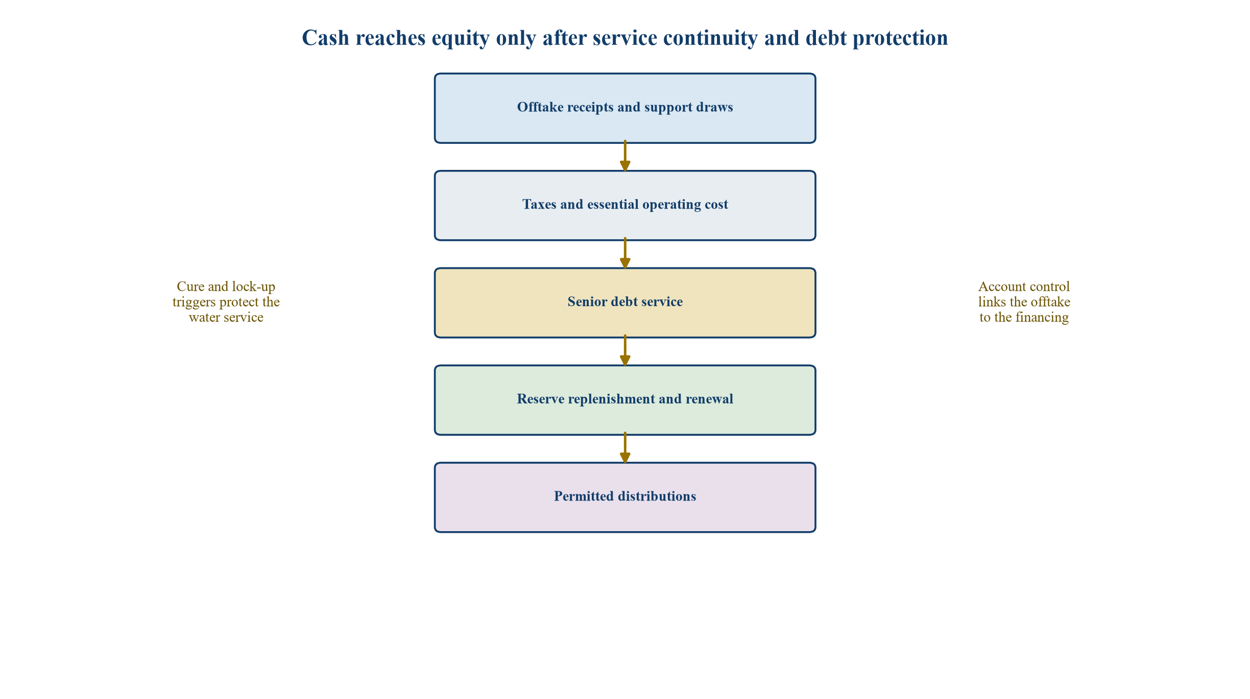 Figure 2. Contracted revenue waterfall for a reuse project