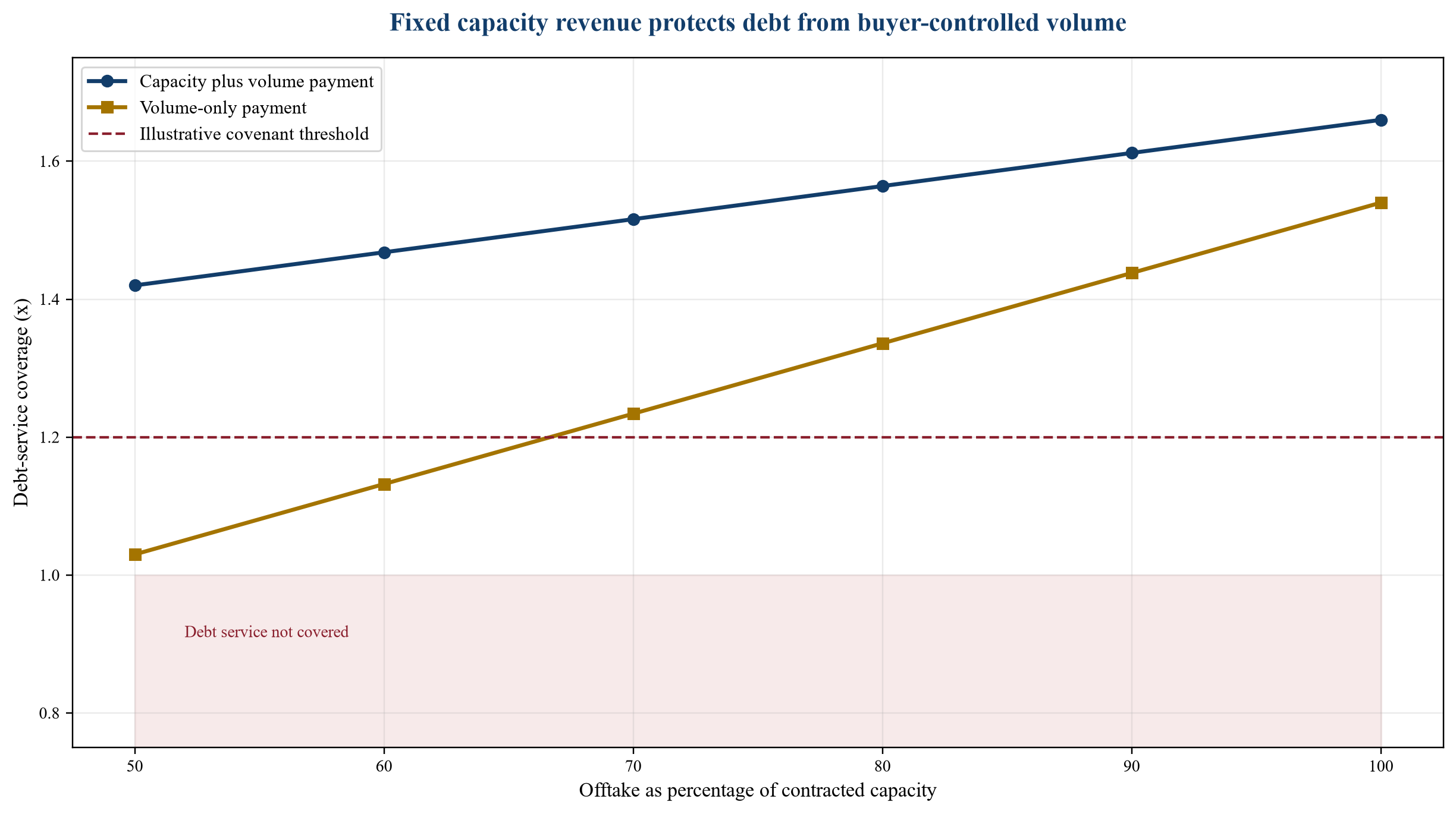 Figure 3. Hypothetical debt-service coverage under lower offtake