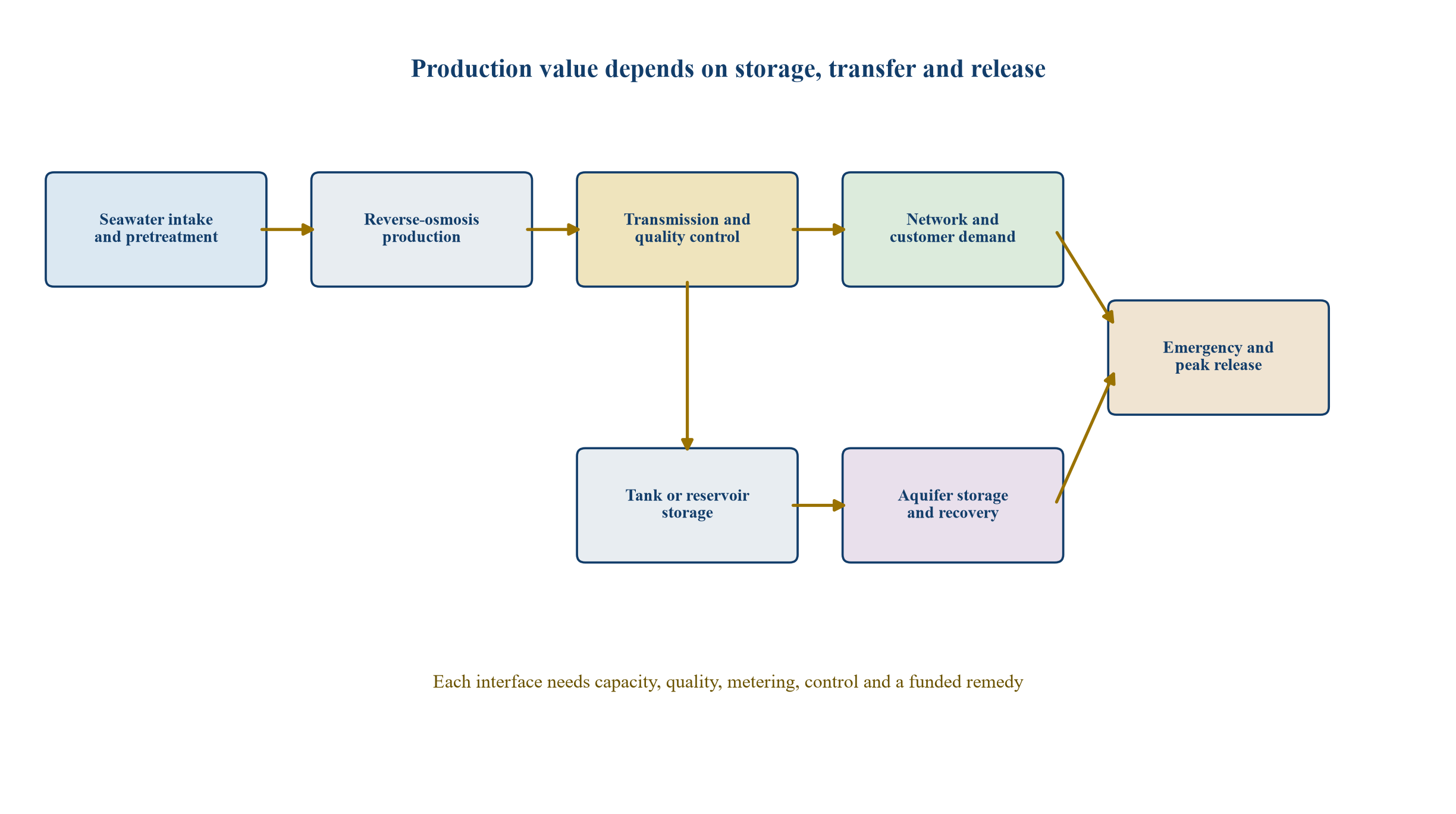 Figure 1. Integrated desalination, storage and demand system