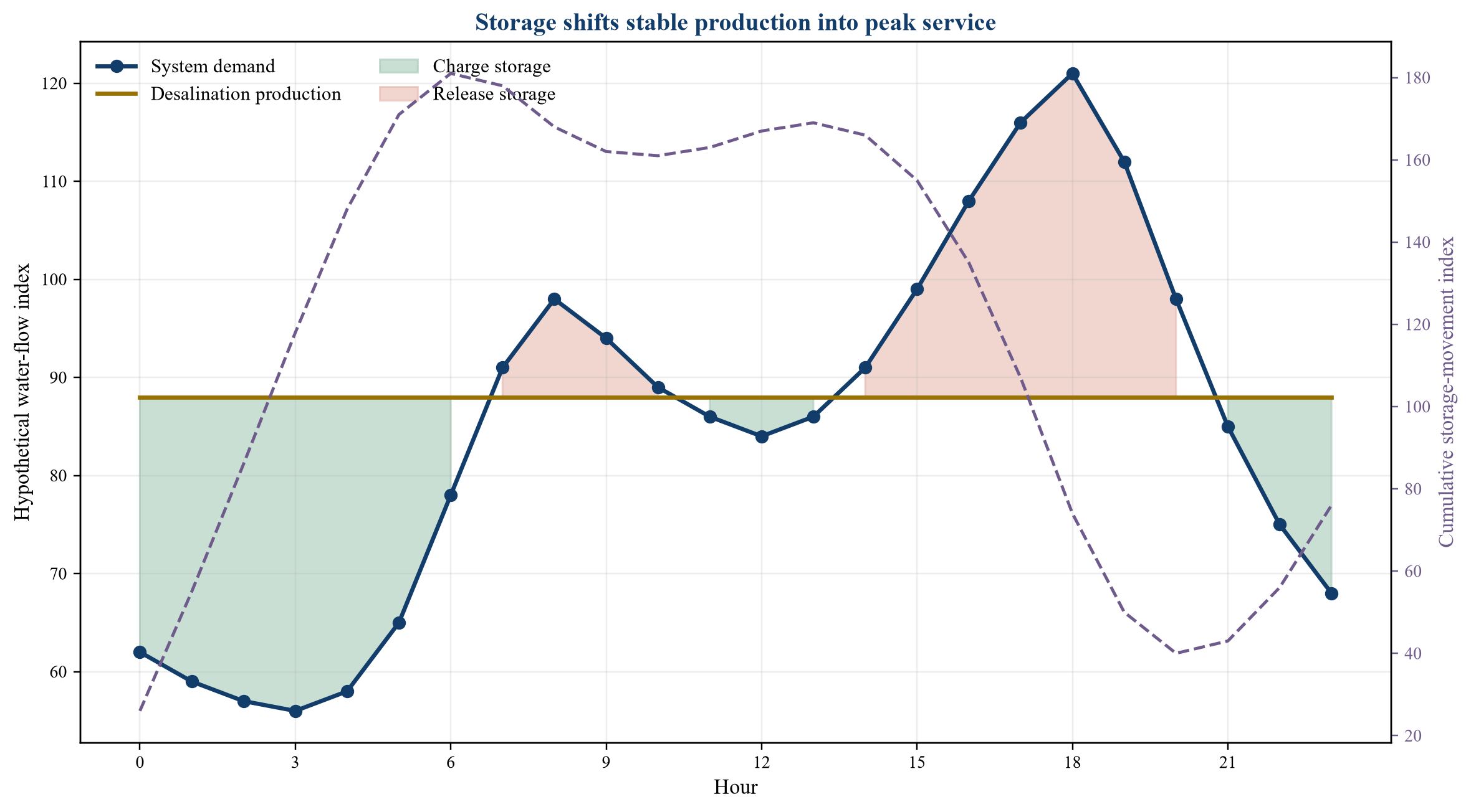 Figure 2. Hypothetical daily production, demand and storage dispatch