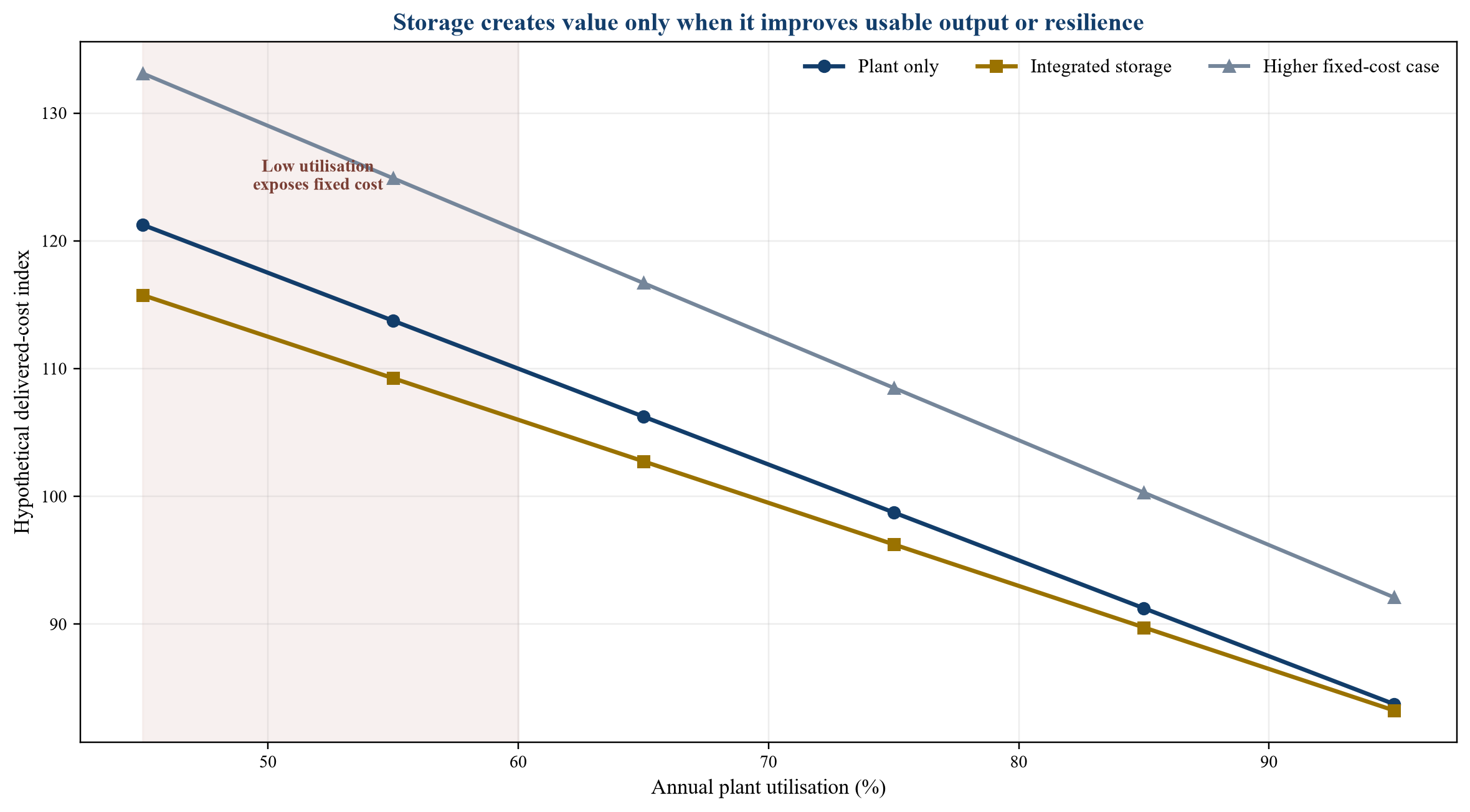 Figure 3. Hypothetical system-cost sensitivity to utilisation and storage