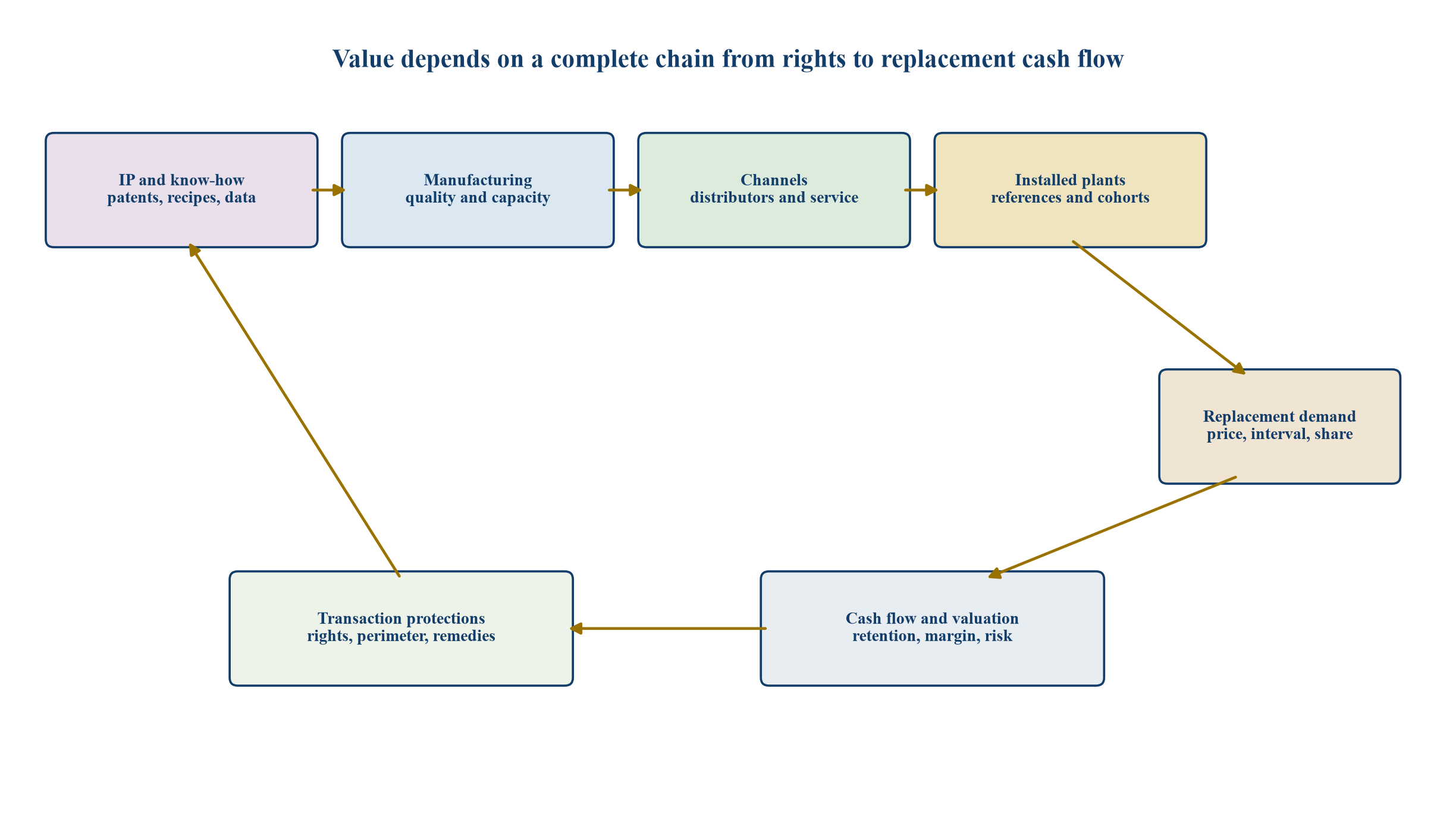 Figure 1. Membrane aftermarket transaction perimeter