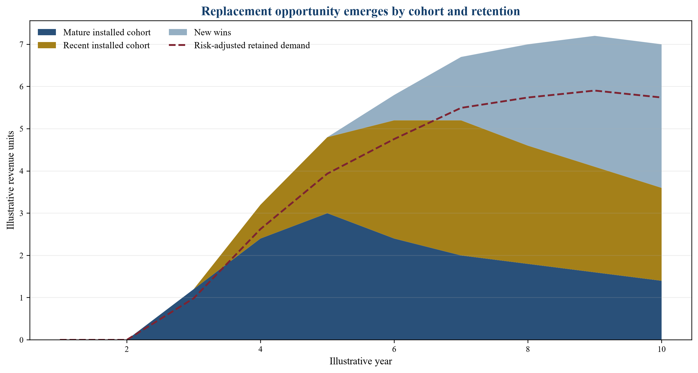 Figure 2. Hypothetical installed-cohort replacement revenue curve