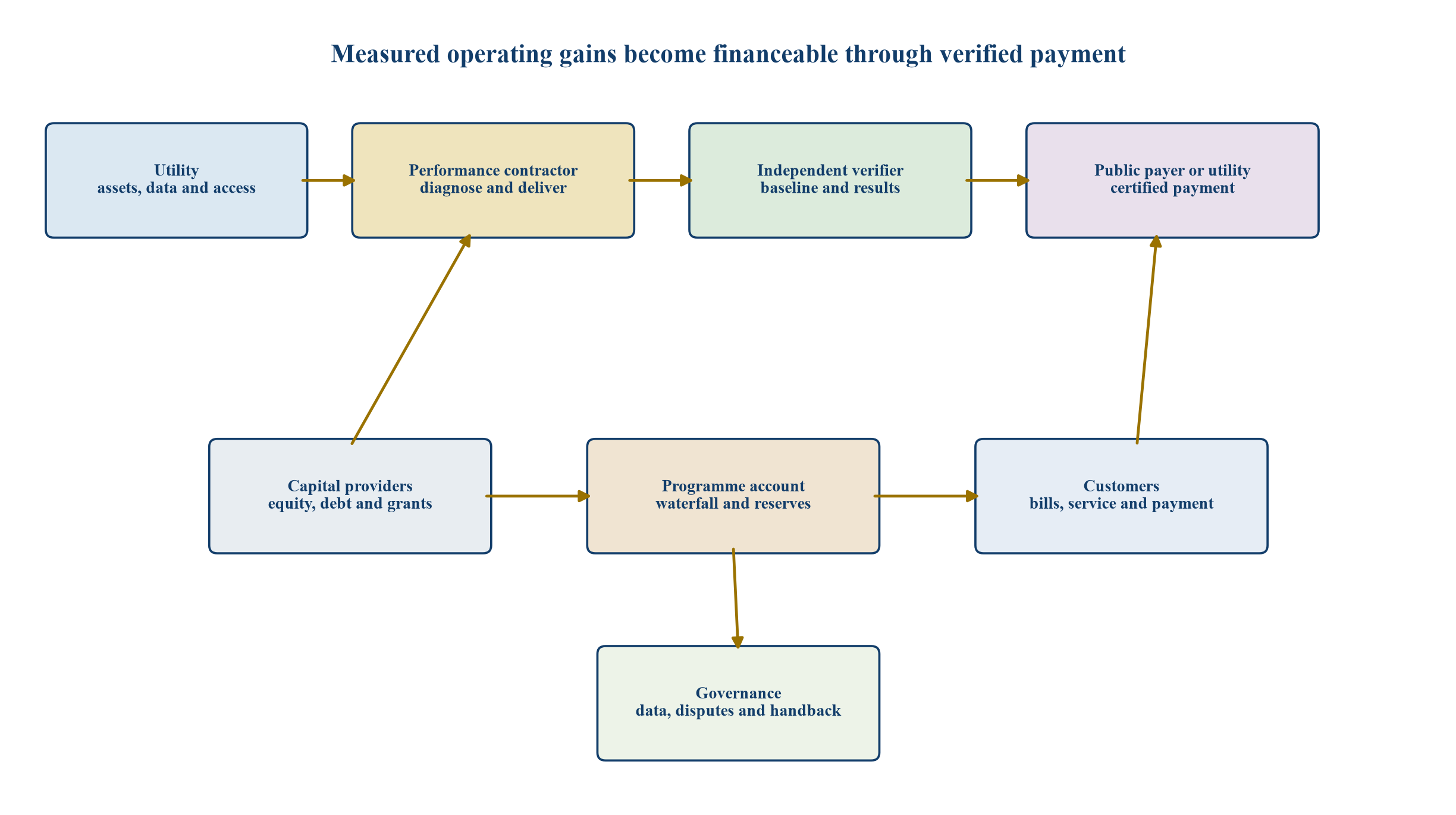 Figure 1. Performance-contract, verification and financing architecture