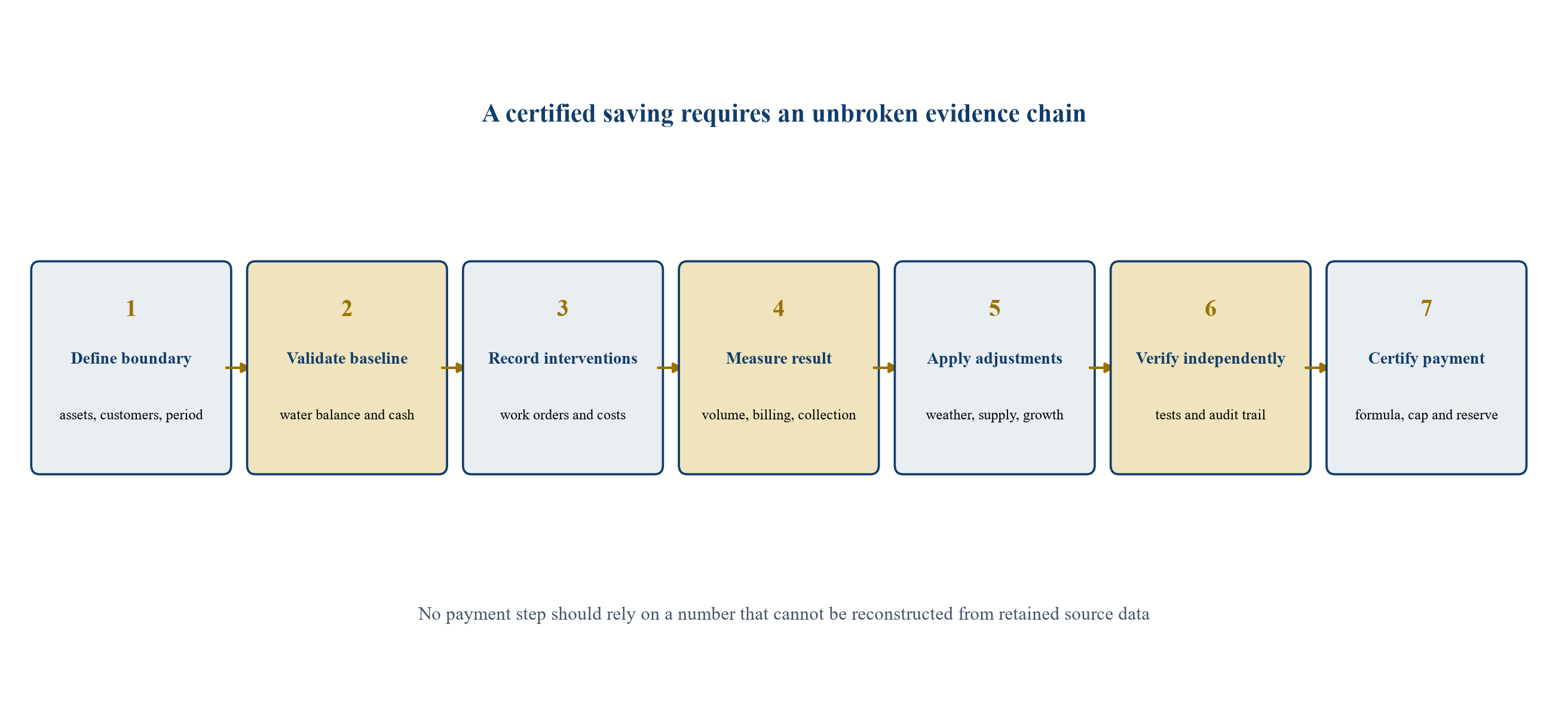 Figure 2. Baseline-to-payment measurement and verification chain