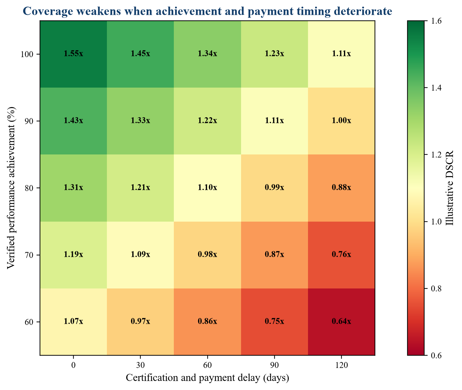 Figure 3. Hypothetical debt-service coverage sensitivity