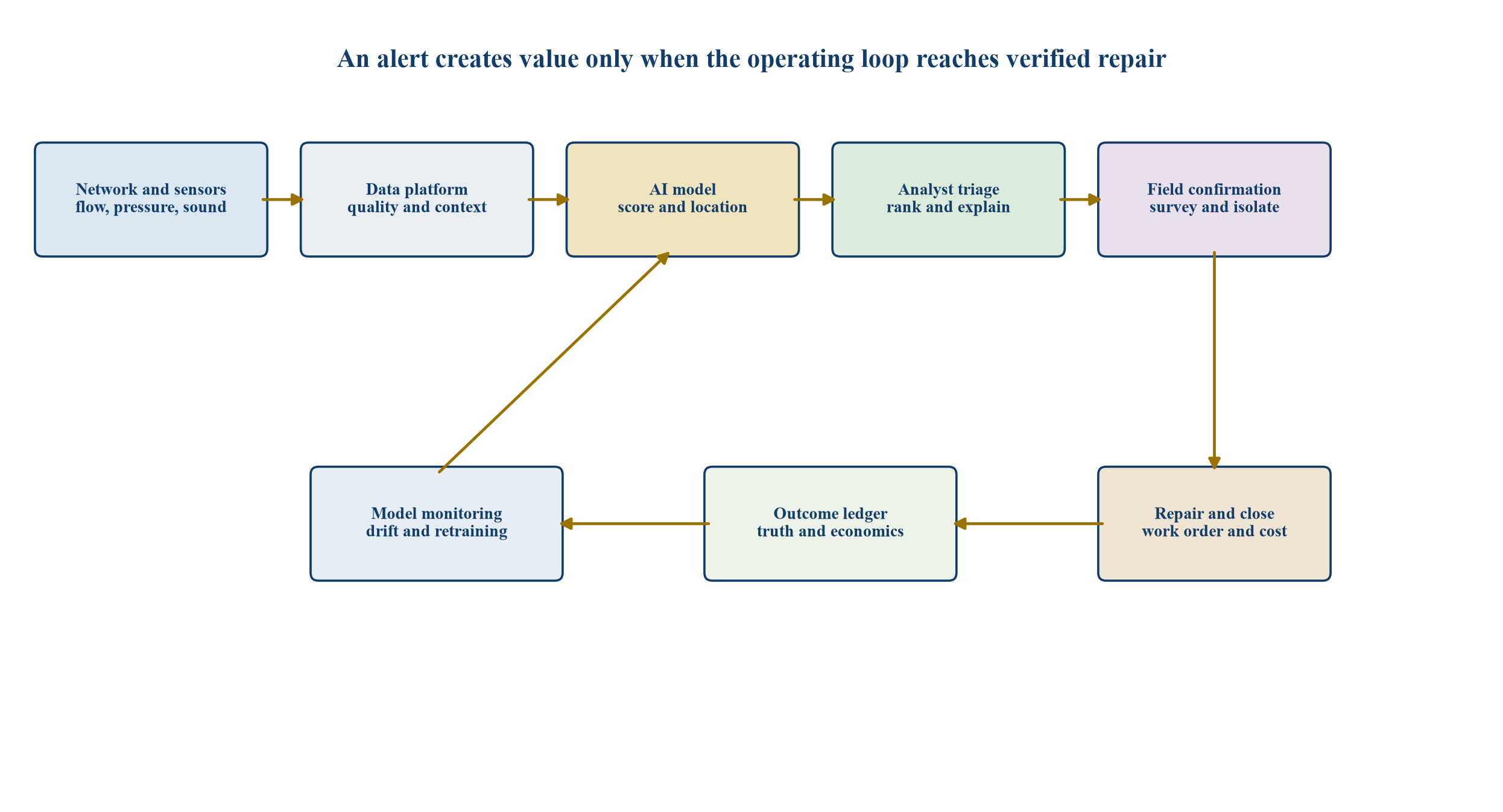 Figure 1. Sensor-to-repair operating and evidence architecture
