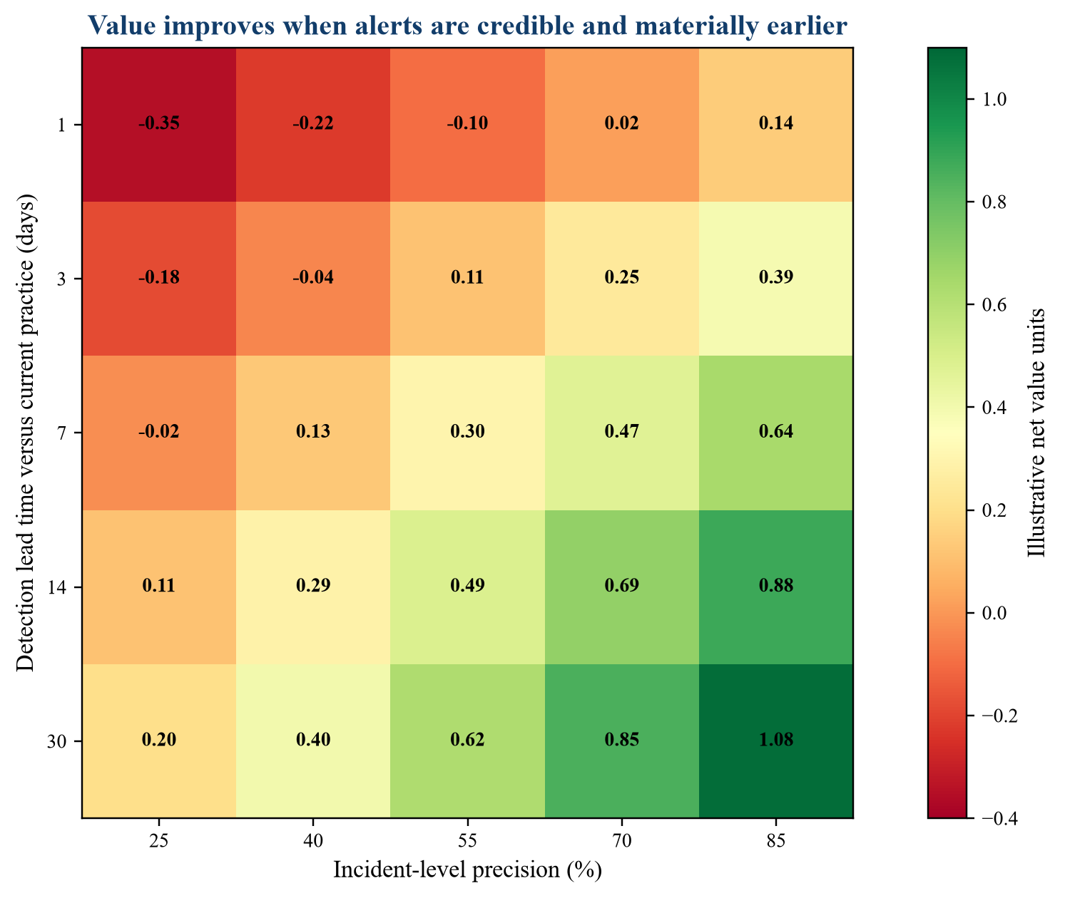 Figure 3. Hypothetical net annual value by precision and detection lead time