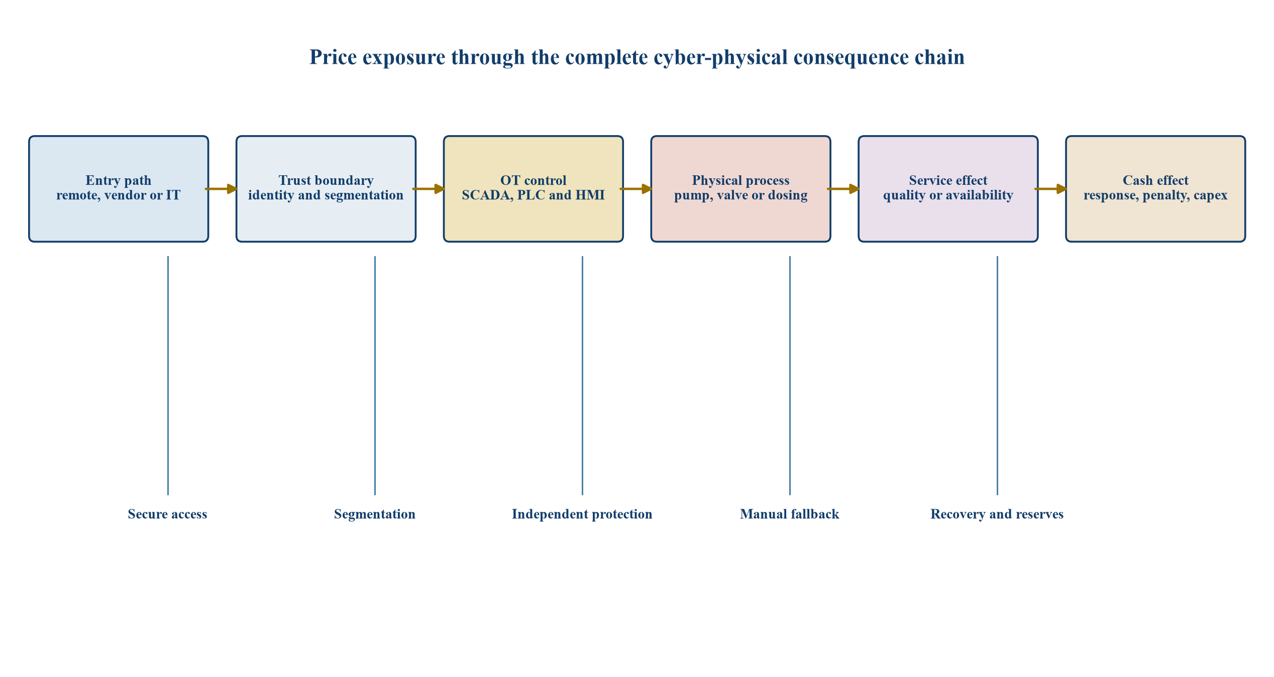 Figure 1. From cyber entry path to water-service and financial consequence