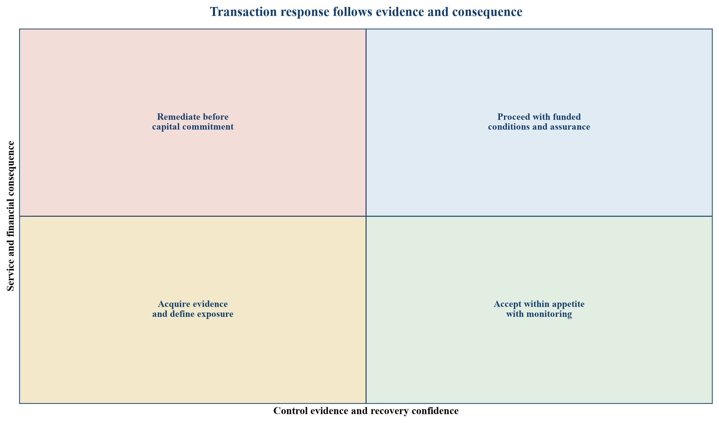 Figure 2. From OT control evidence to transaction response