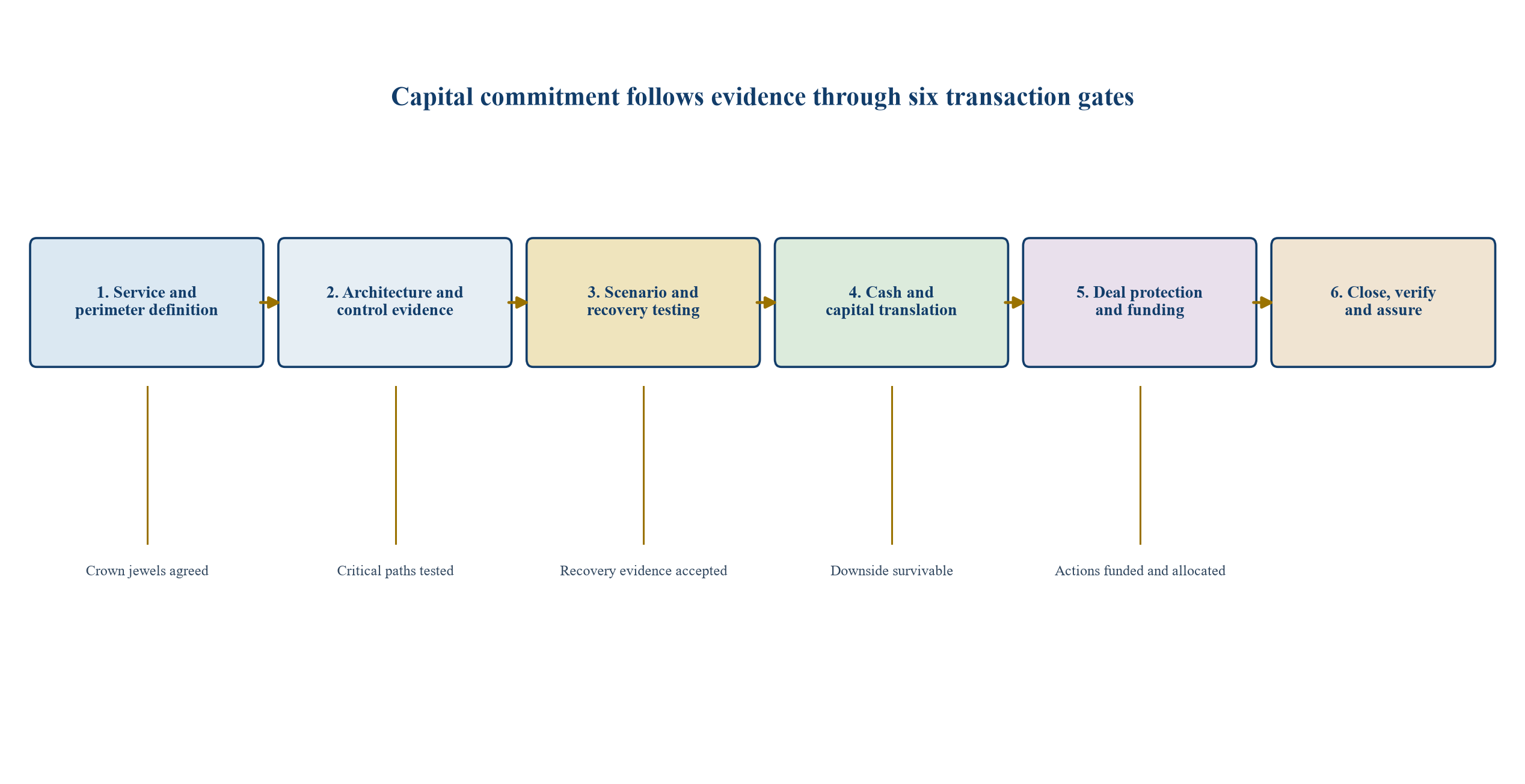 Figure 3. Stage-gated route from OT diligence to protected capital commitment